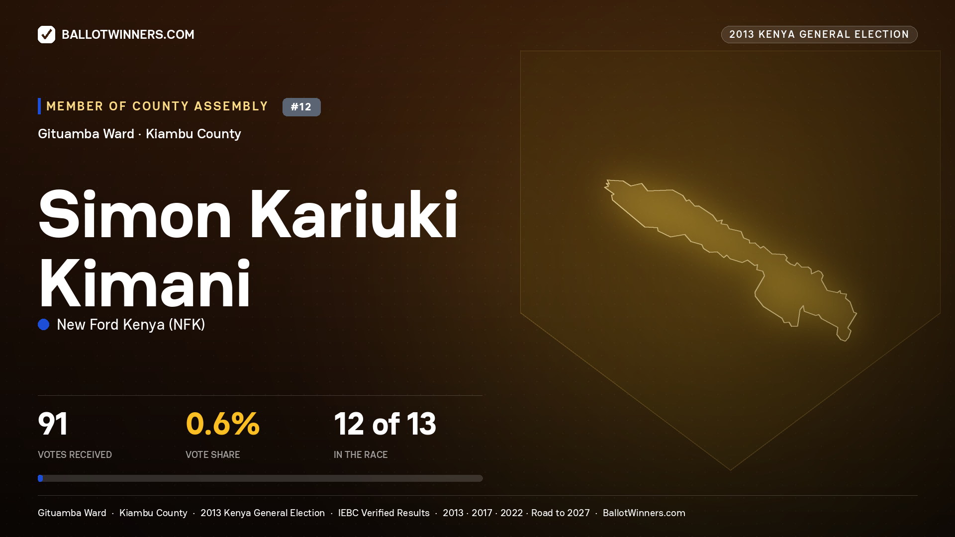 SIMON KARIUKI KIMANI, contested Member of County Assembly for GITUAMBA, 91 votes, 2013 Kenya general election.