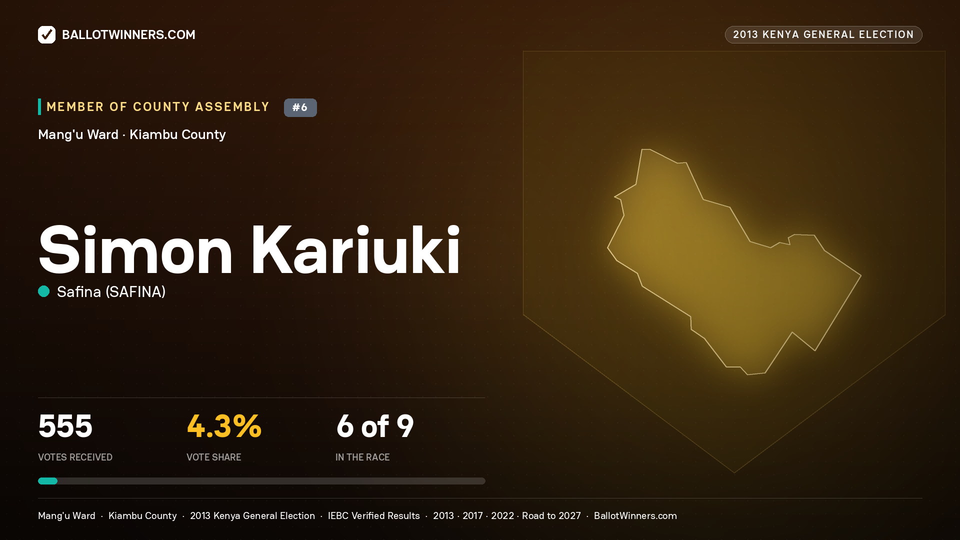 SIMON KARIUKI, contested Member of County Assembly for MANG'U, 555 votes, 2013 Kenya general election.