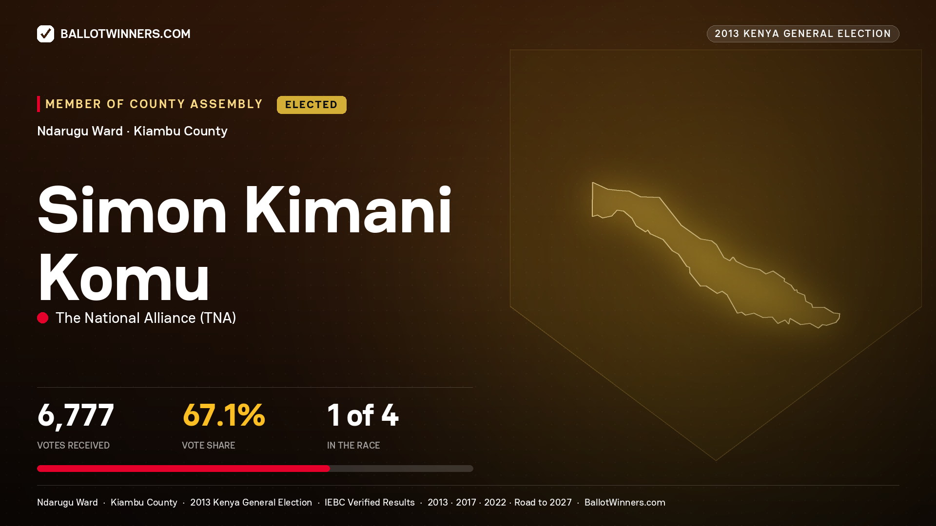 SIMON KIMANI KOMU, elected Member of County Assembly for NDARUGU, 6,777 votes, 2013 Kenya general election.