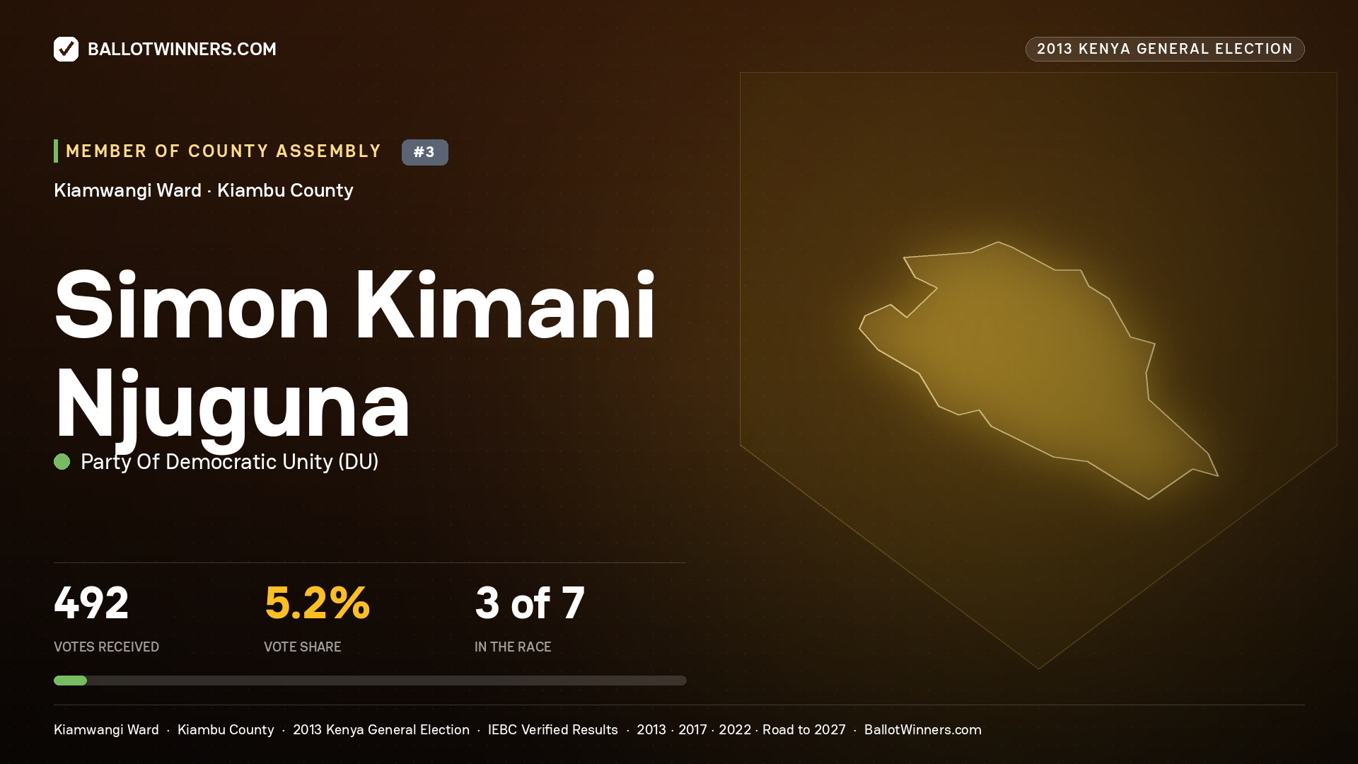 SIMON KIMANI NJUGUNA, contested Member of County Assembly for KIAMWANGI, 492 votes, 2013 Kenya general election.