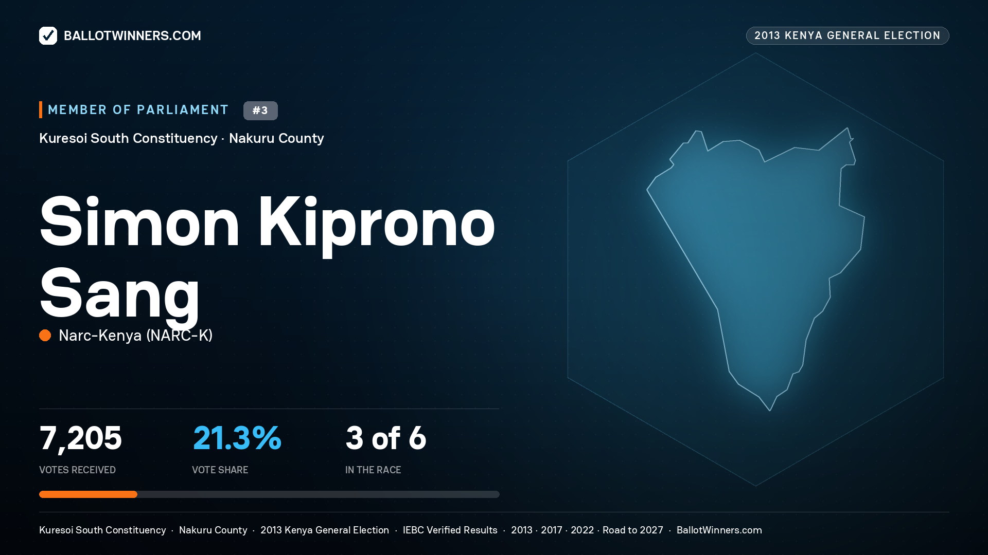 SIMON KIPRONO SANG, contested Member of Parliament for KURESOI SOUTH, 7,205 votes, 2013 Kenya general election.
