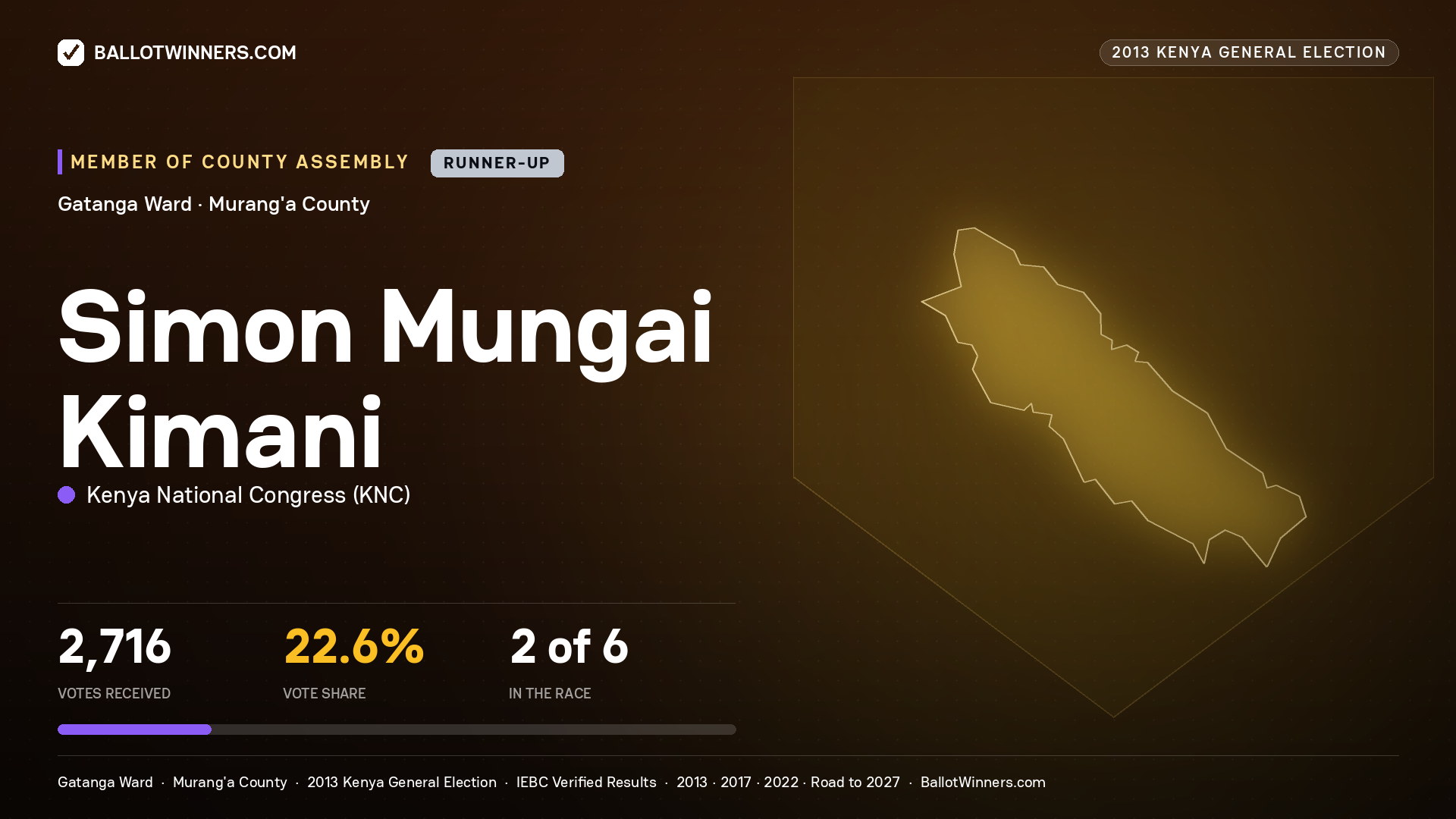 SIMON MUNGAI KIMANI, contested Member of County Assembly for GATANGA, 2,716 votes, 2013 Kenya general election.