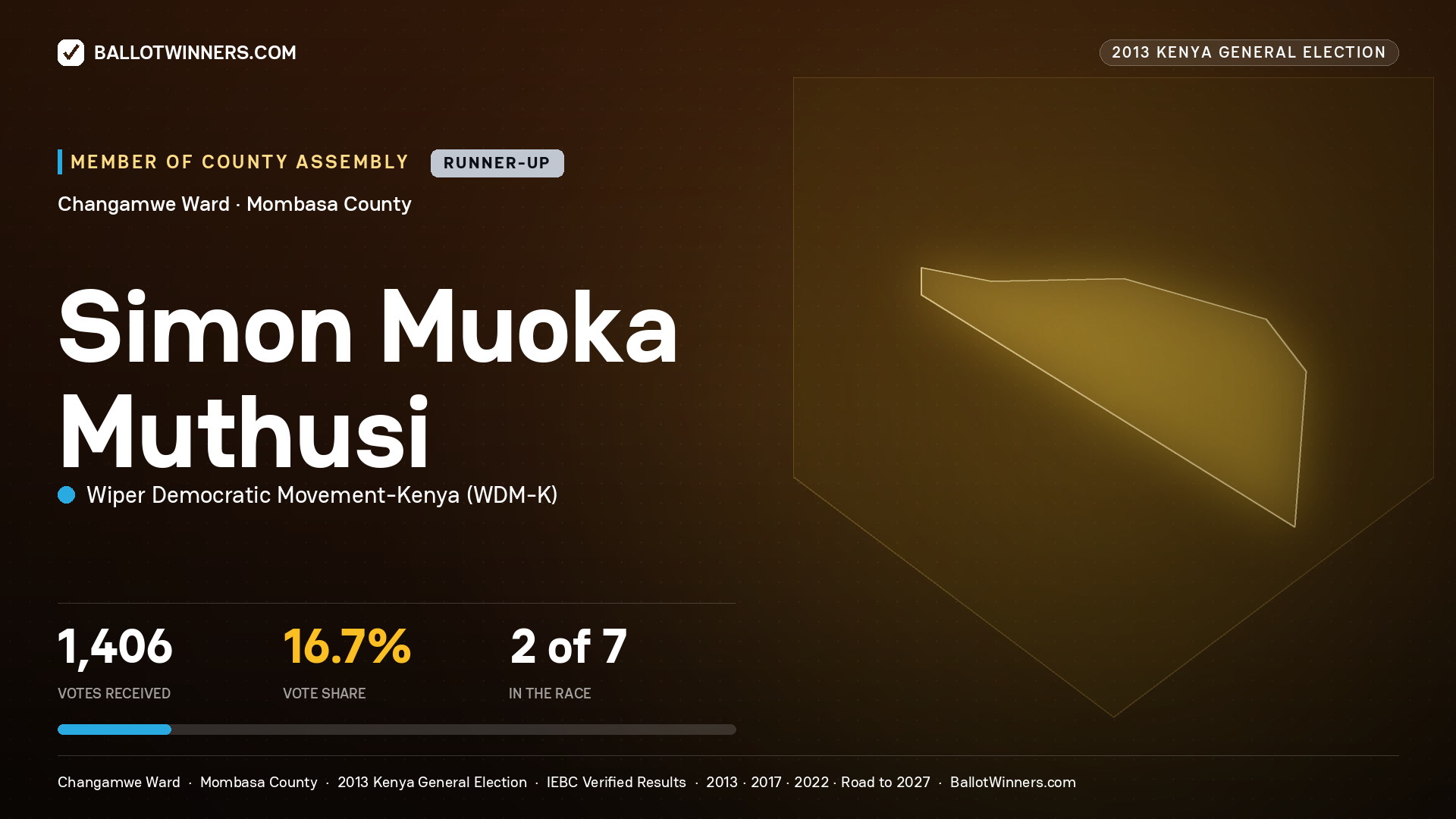 SIMON MUOKA MUTHUSI, contested Member of County Assembly for CHANGAMWE, 1,406 votes, 2013 Kenya general election.