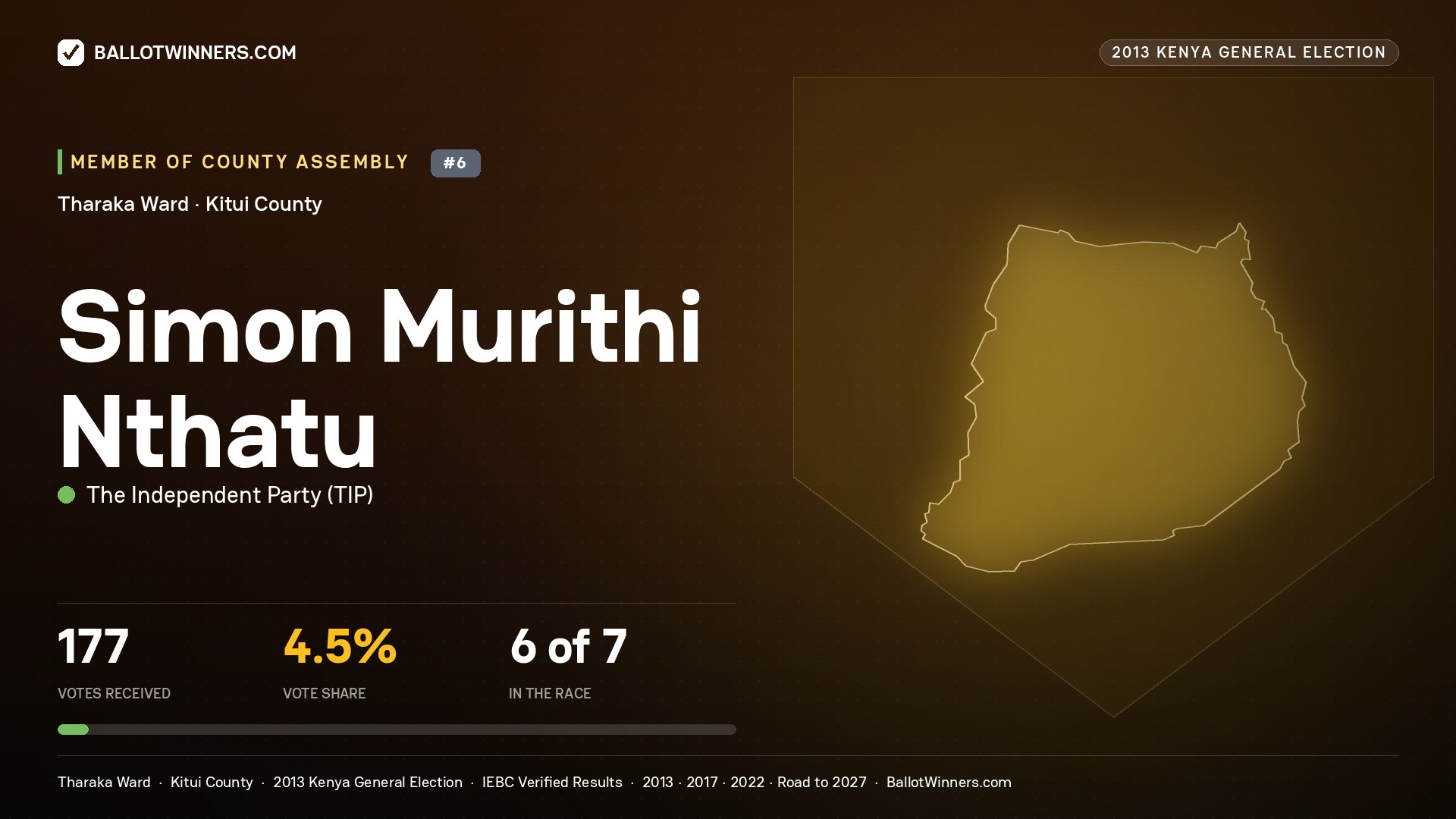 SIMON MURITHI NTHATU, contested Member of County Assembly for THARAKA, 177 votes, 2013 Kenya general election.