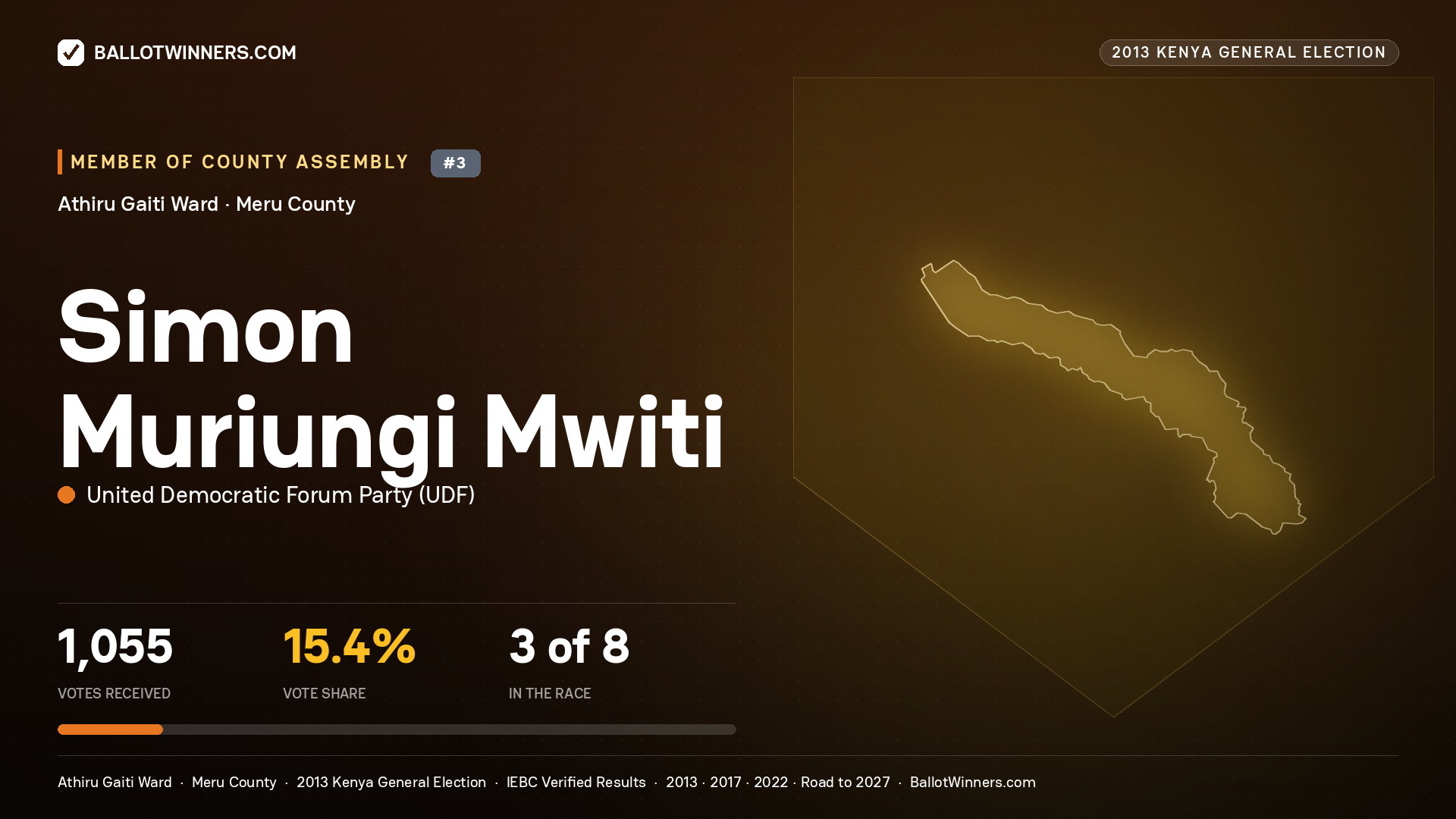 SIMON MURIUNGI MWITI, contested Member of County Assembly for ATHIRU GAITI, 1,055 votes, 2013 Kenya general election.