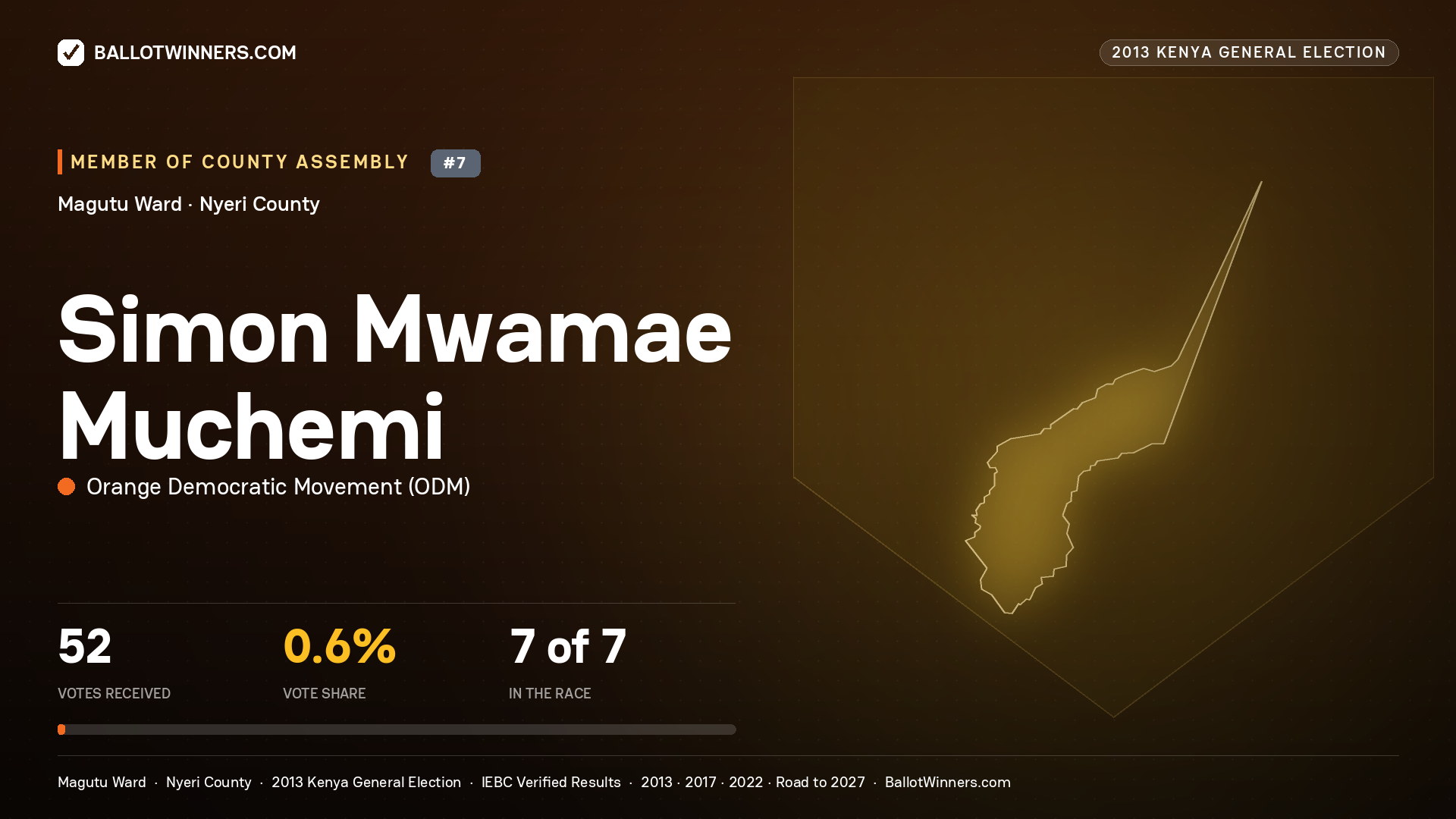 SIMON MWAMAE MUCHEMI, contested Member of County Assembly for MAGUTU, 52 votes, 2013 Kenya general election.