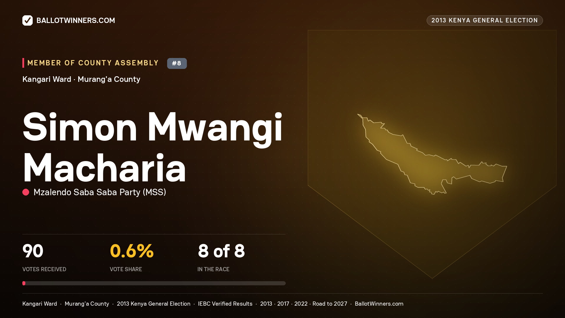 SIMON MWANGI MACHARIA, contested Member of County Assembly for KANGARI, 90 votes, 2013 Kenya general election.
