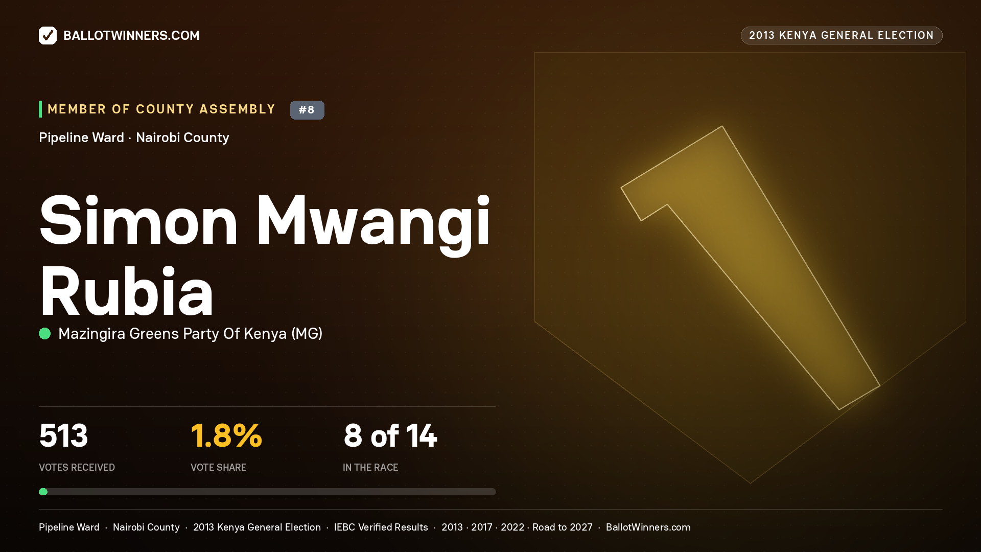 SIMON MWANGI RUBIA, contested Member of County Assembly for PIPELINE, 513 votes, 2013 Kenya general election.