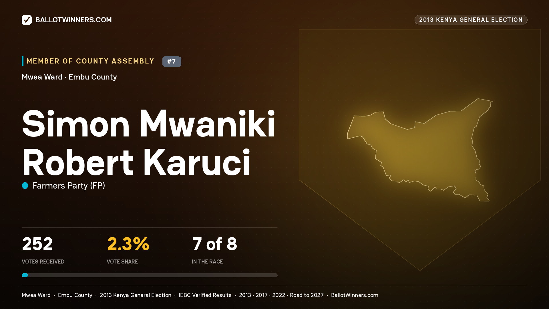SIMON MWANIKI ROBERT KARUCI, contested Member of County Assembly for MWEA, 252 votes, 2013 Kenya general election.