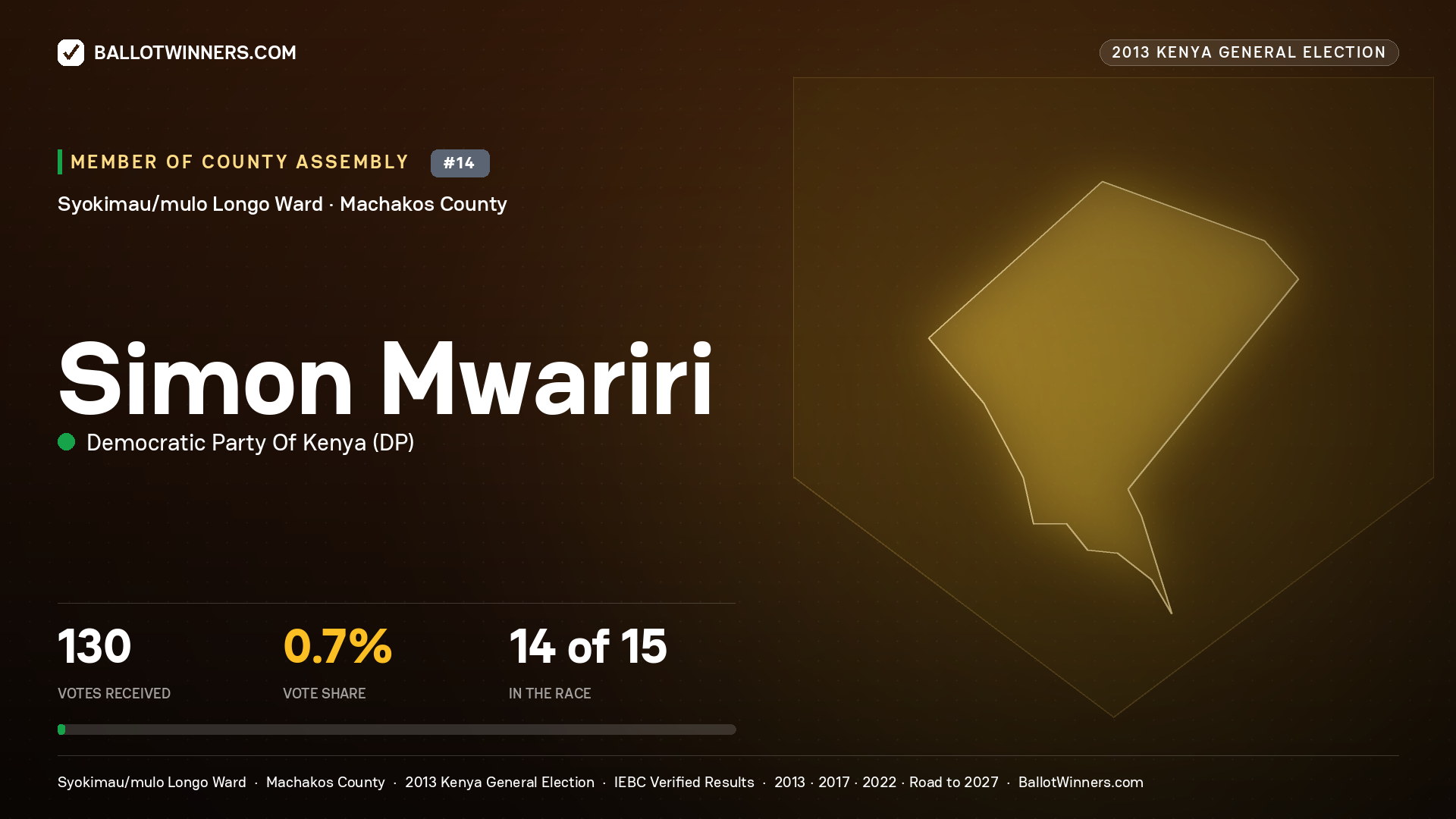 SIMON MWARIRI, contested Member of County Assembly for SYOKIMAU/MULO
LONGO, 130 votes, 2013 Kenya general election.