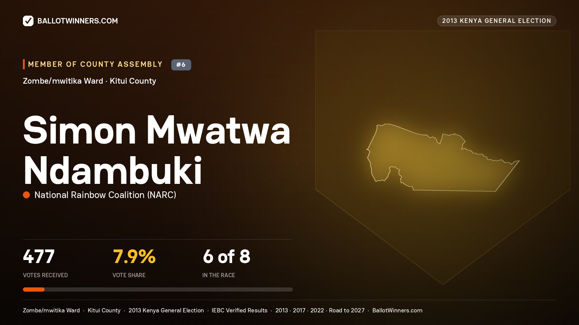 SIMON MWATWA NDAMBUKI, contested Member of County Assembly for ZOMBE/MWITIKA, 477 votes, 2013 Kenya general election.