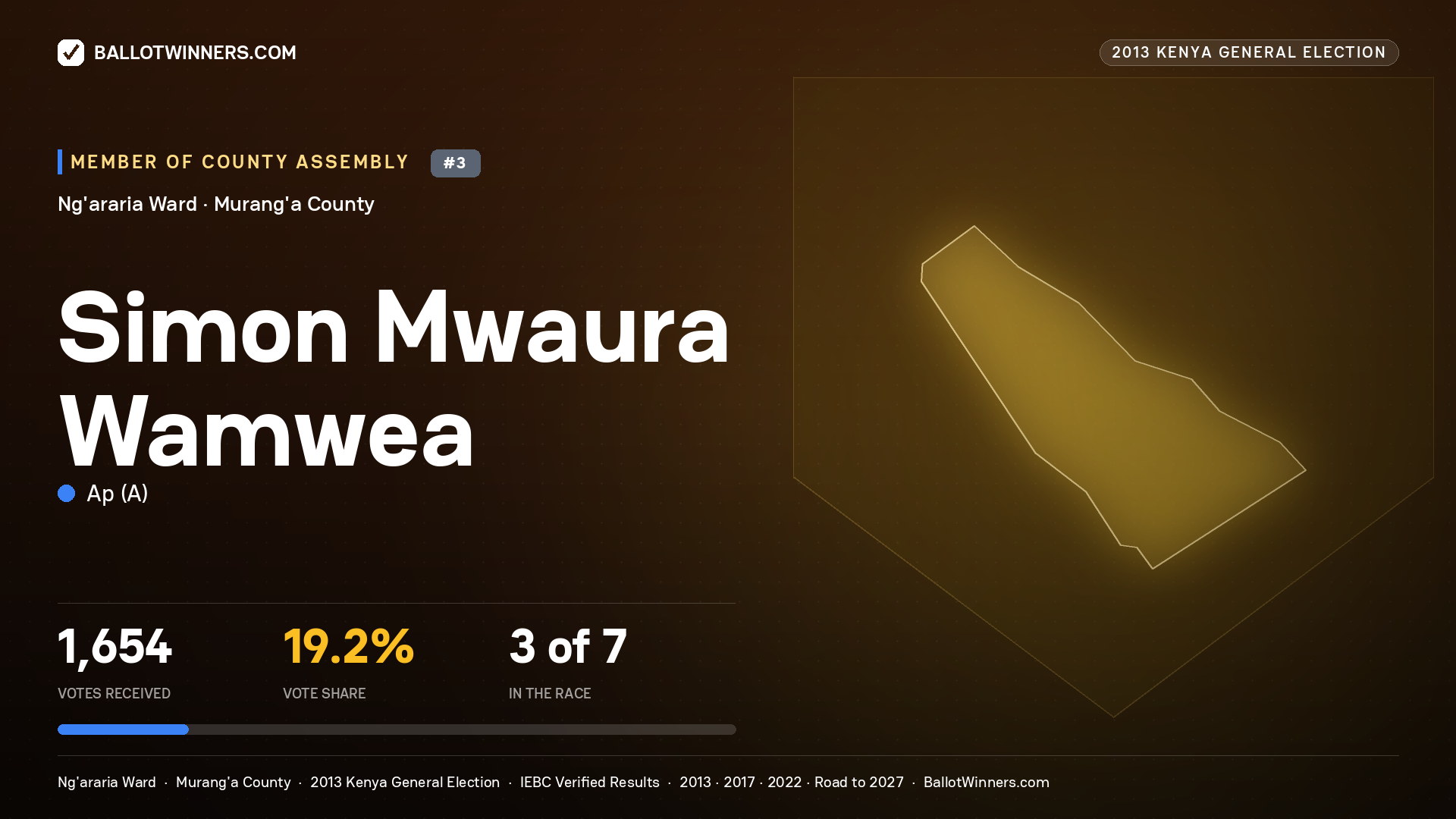 SIMON MWAURA WAMWEA, contested Member of County Assembly for NG'ARARIA, 1,654 votes, 2013 Kenya general election.