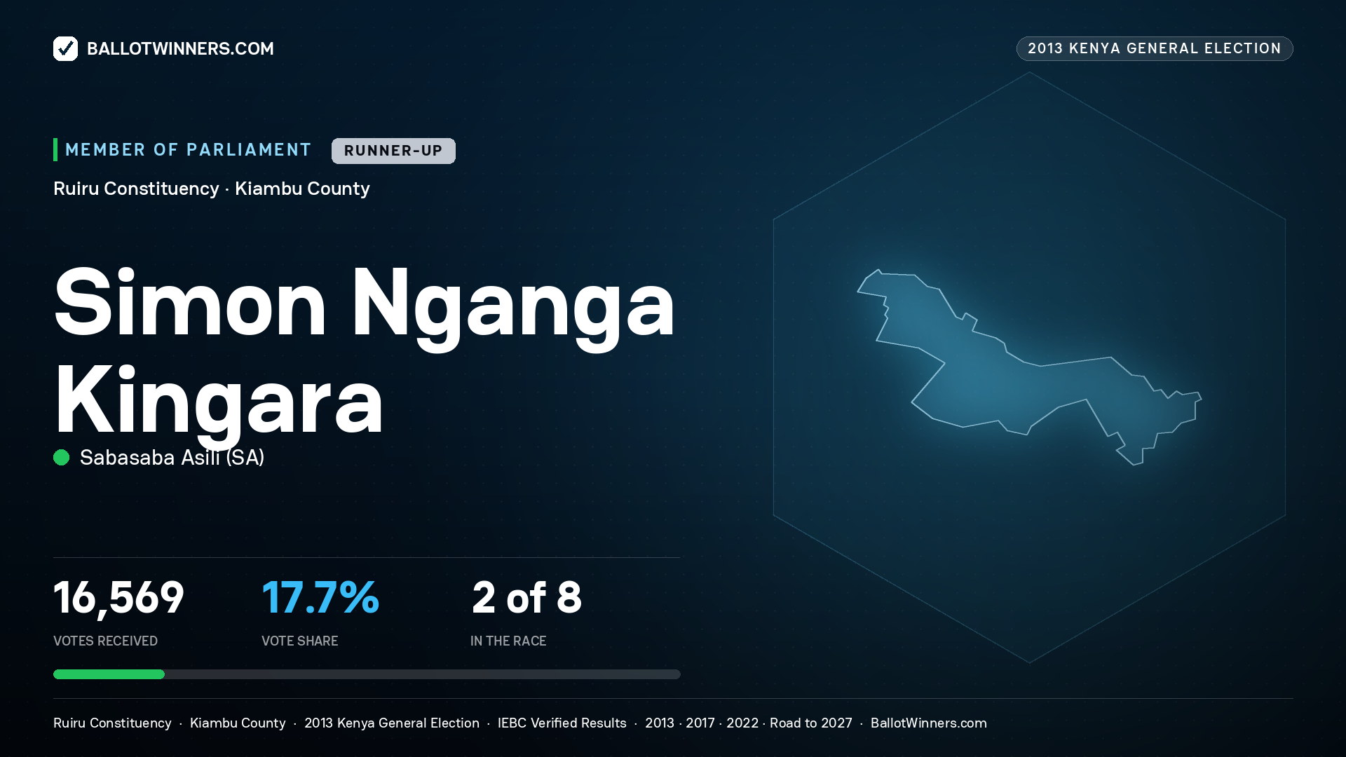 SIMON NGANGA KINGARA, contested Member of Parliament for RUIRU, 16,569 votes, 2013 Kenya general election.