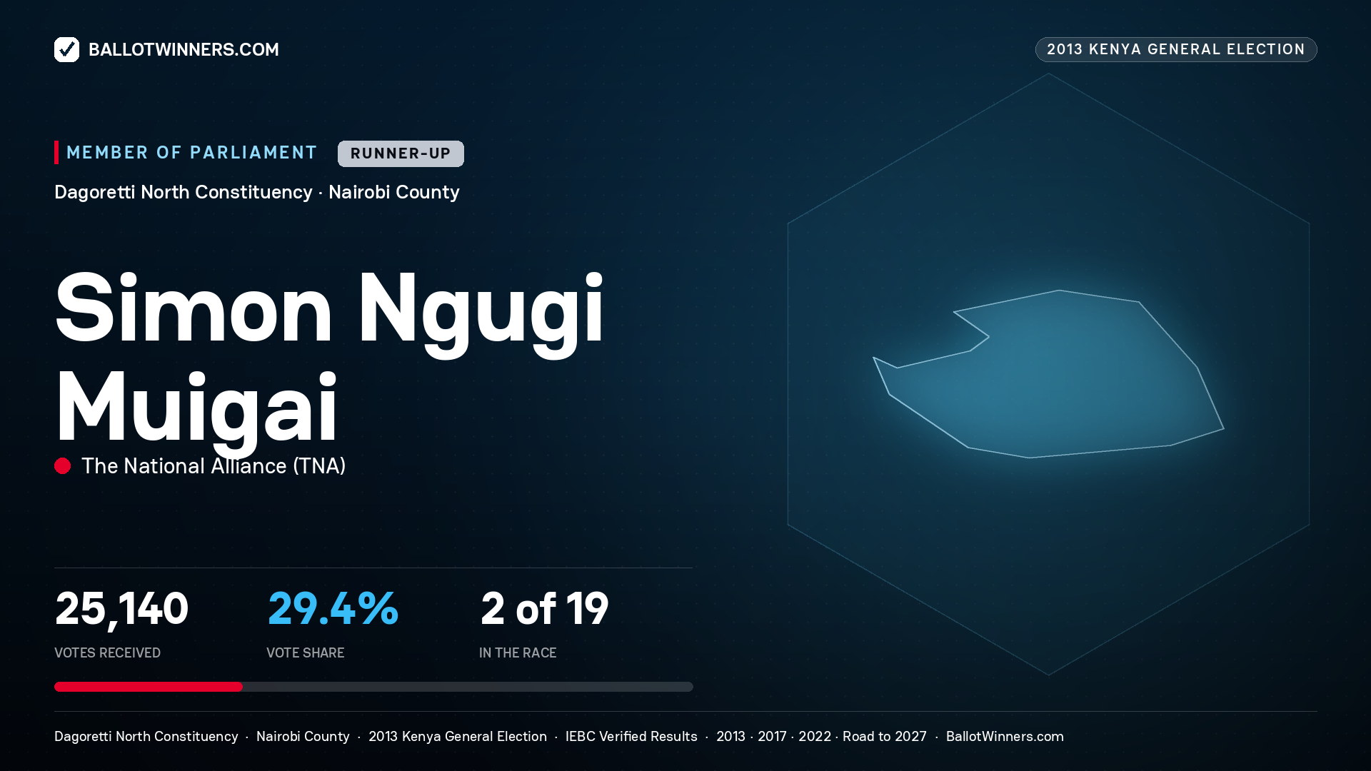 SIMON NGUGI MUIGAI, contested Member of Parliament for DAGORETTI
NORTH, 25,140 votes, 2013 Kenya general election.