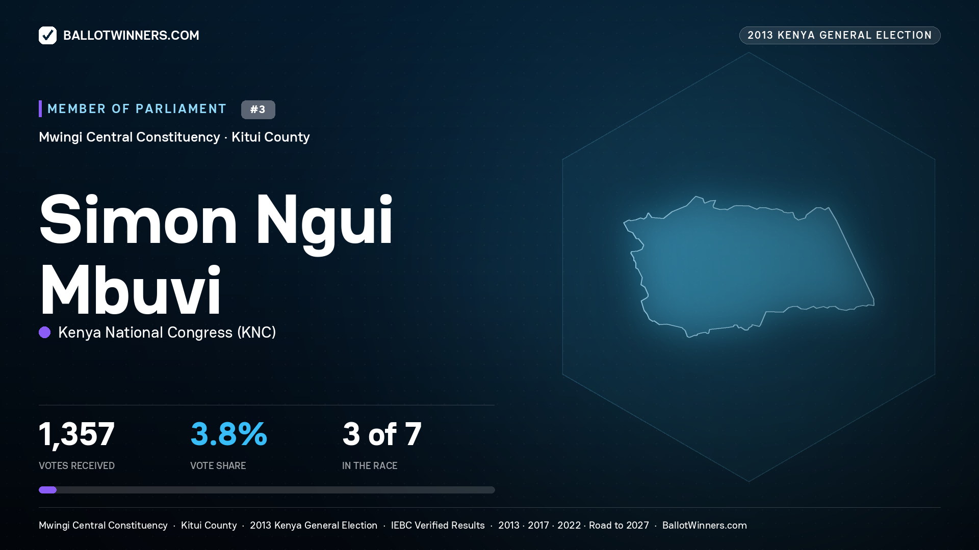 SIMON NGUI MBUVI, contested Member of Parliament for MWINGI
CENTRAL, 1,357 votes, 2013 Kenya general election.