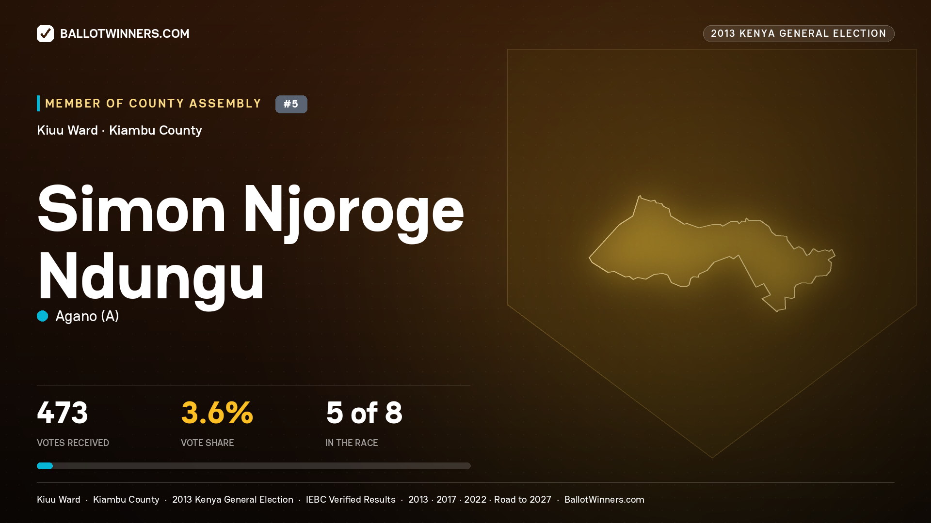 SIMON NJOROGE NDUNGU, contested Member of County Assembly for KIUU, 473 votes, 2013 Kenya general election.