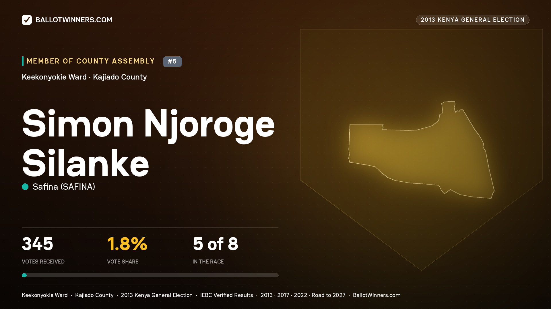 SIMON NJOROGE SILANKE, contested Member of County Assembly for KEEKONYOKIE, 345 votes, 2013 Kenya general election.