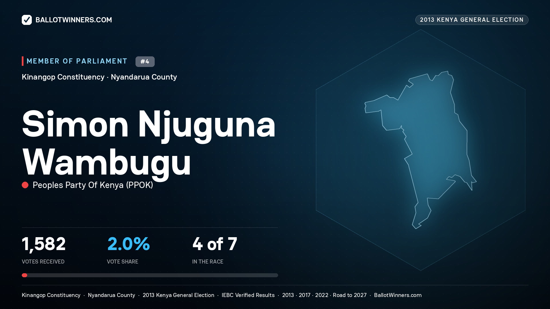 SIMON NJUGUNA WAMBUGU, contested Member of Parliament for KINANGOP, 1,582 votes, 2013 Kenya general election.