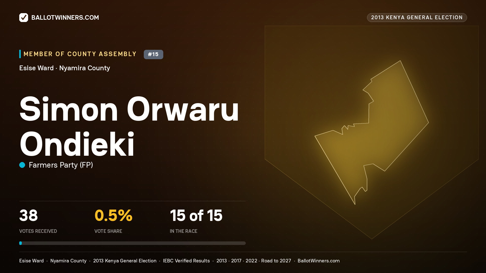 SIMON ORWARU ONDIEKI, contested Member of County Assembly for ESISE, 38 votes, 2013 Kenya general election.