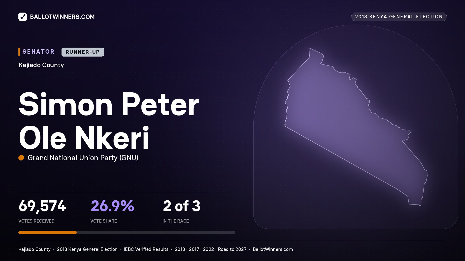SIMON PETER OLE NKERI, contested Senator for KAJIADO, 69,574 votes, 2013 Kenya general election.