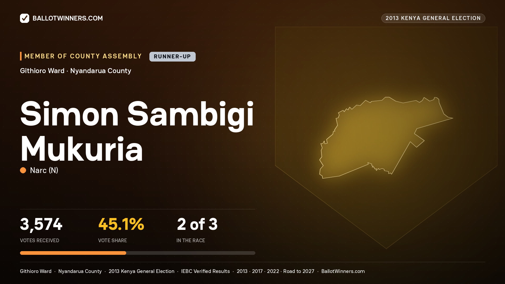 SIMON SAMBIGI MUKURIA, contested Member of County Assembly for GITHIORO, 3,574 votes, 2013 Kenya general election.