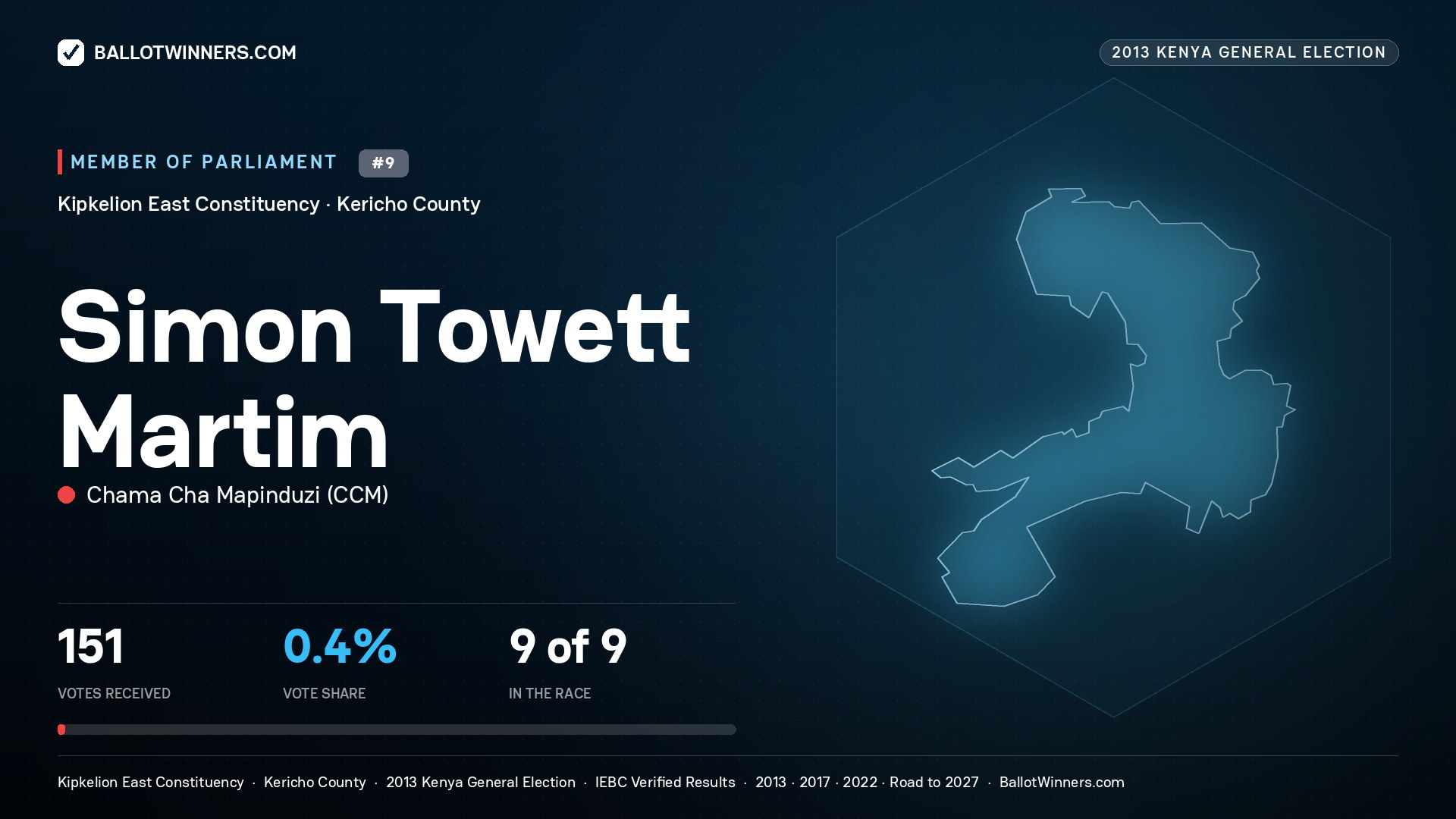 SIMON TOWETT MARTIM, contested Member of Parliament for KIPKELION EAST, 151 votes, 2013 Kenya general election.