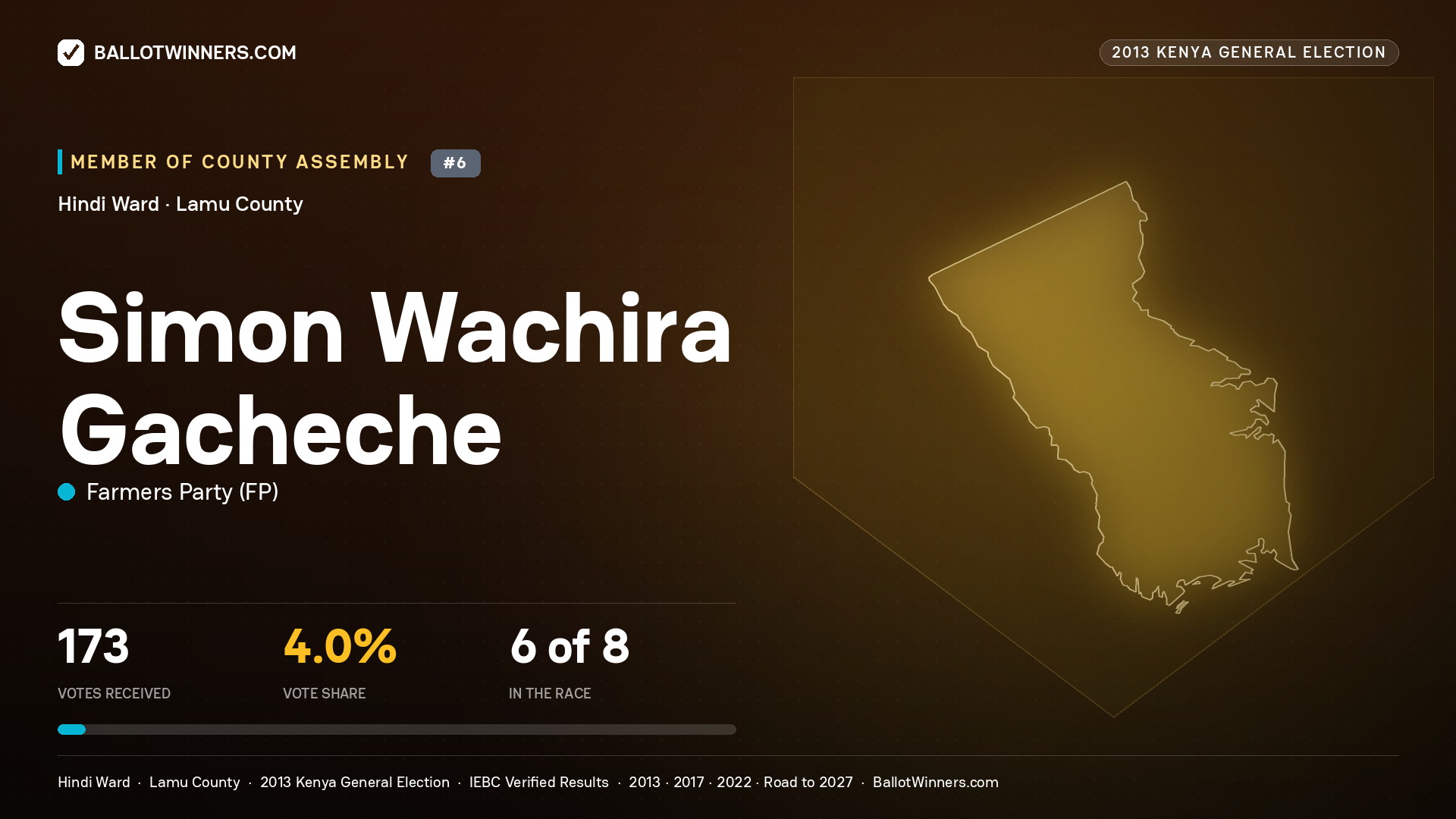 SIMON WACHIRA GACHECHE, contested Member of County Assembly for HINDI, 173 votes, 2013 Kenya general election.