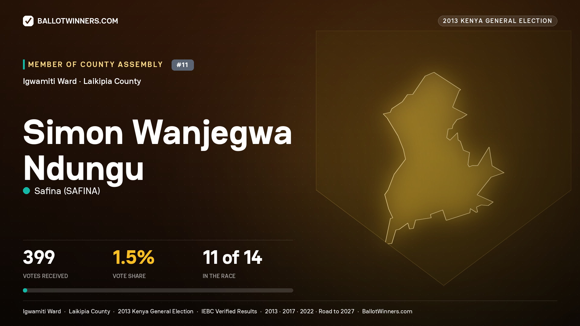 SIMON WANJEGWA NDUNGU, contested Member of County Assembly for IGWAMITI, 399 votes, 2013 Kenya general election.