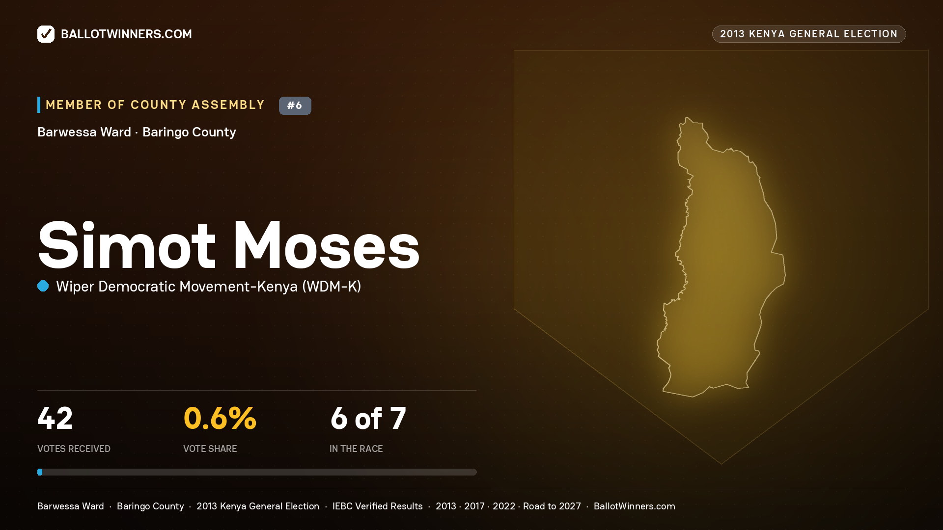 SIMOT MOSES, contested Member of County Assembly for BARWESSA, 42 votes, 2013 Kenya general election.