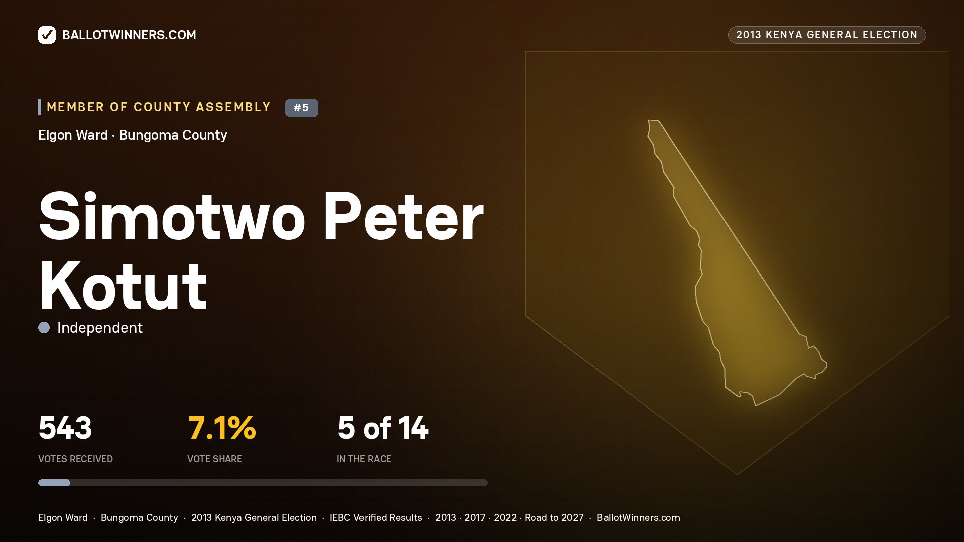 SIMOTWO PETER KOTUT, contested Member of County Assembly for ELGON, 543 votes, 2013 Kenya general election.