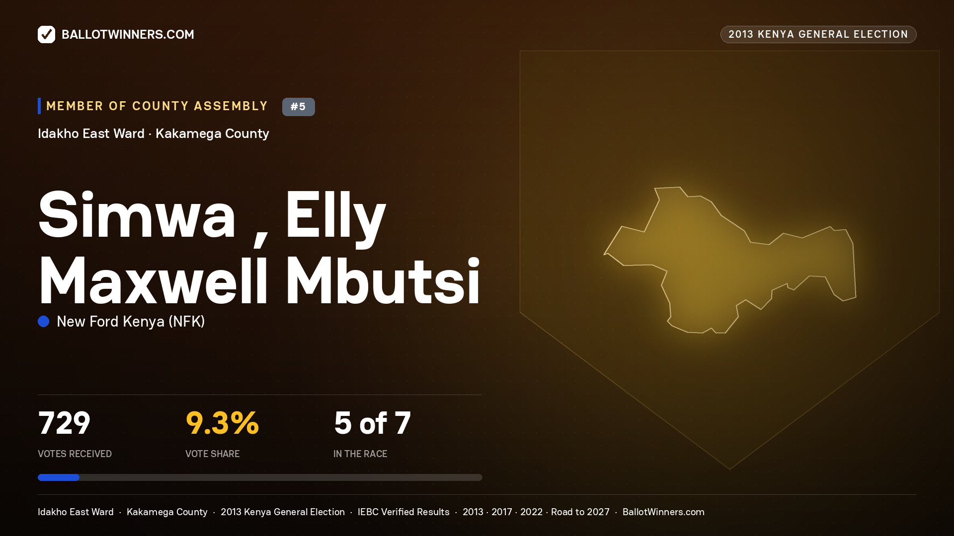 SIMWA , ELLY MAXWELL MBUTSI, contested Member of County Assembly for IDAKHO EAST, 729 votes, 2013 Kenya general election.