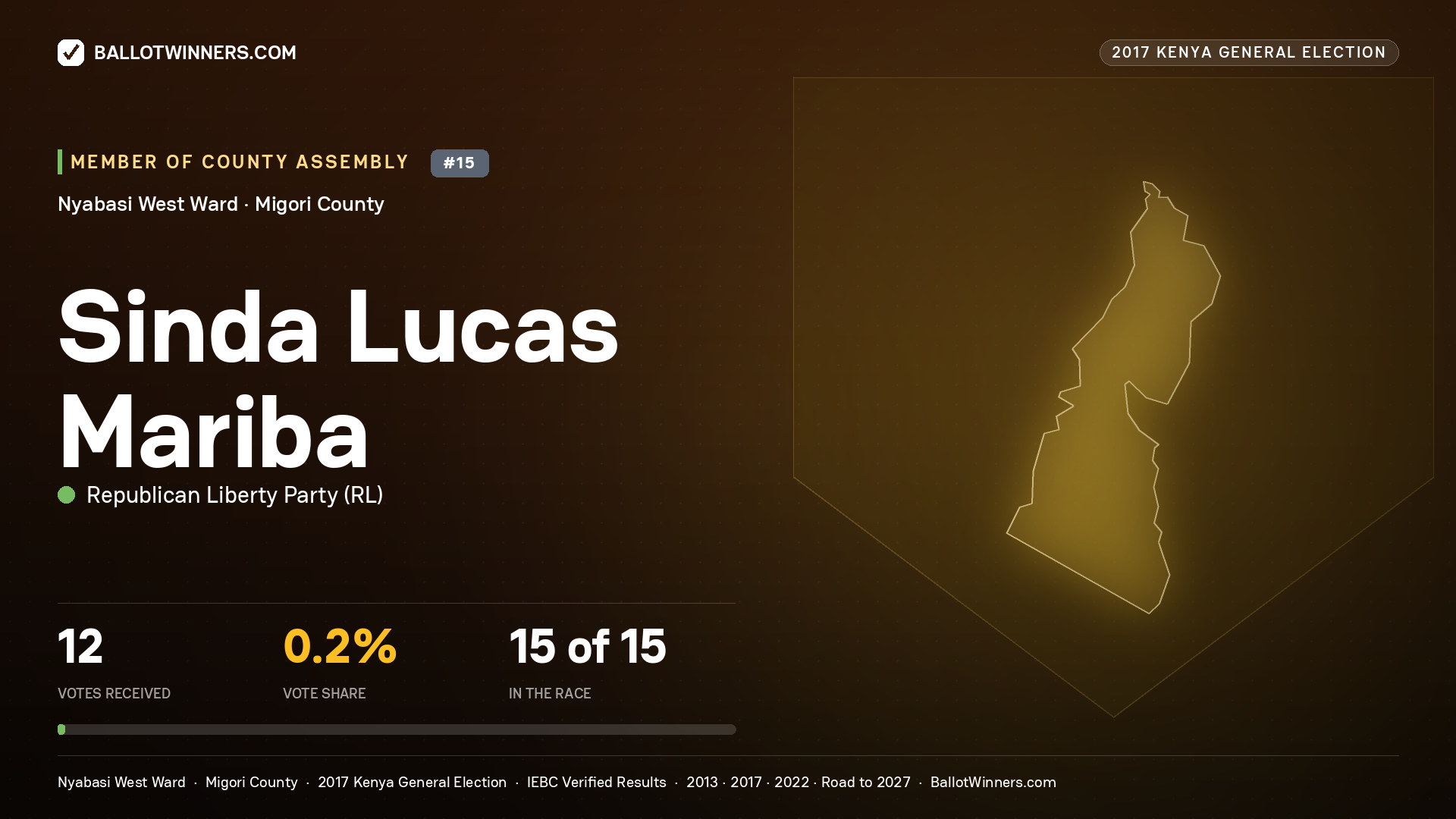 SINDA LUCAS MARIBA, REPUBLICAN LIBERTY PARTY, contested Member of County Assembly for NYABASI WEST, 12 votes, 2017 Kenya general election.