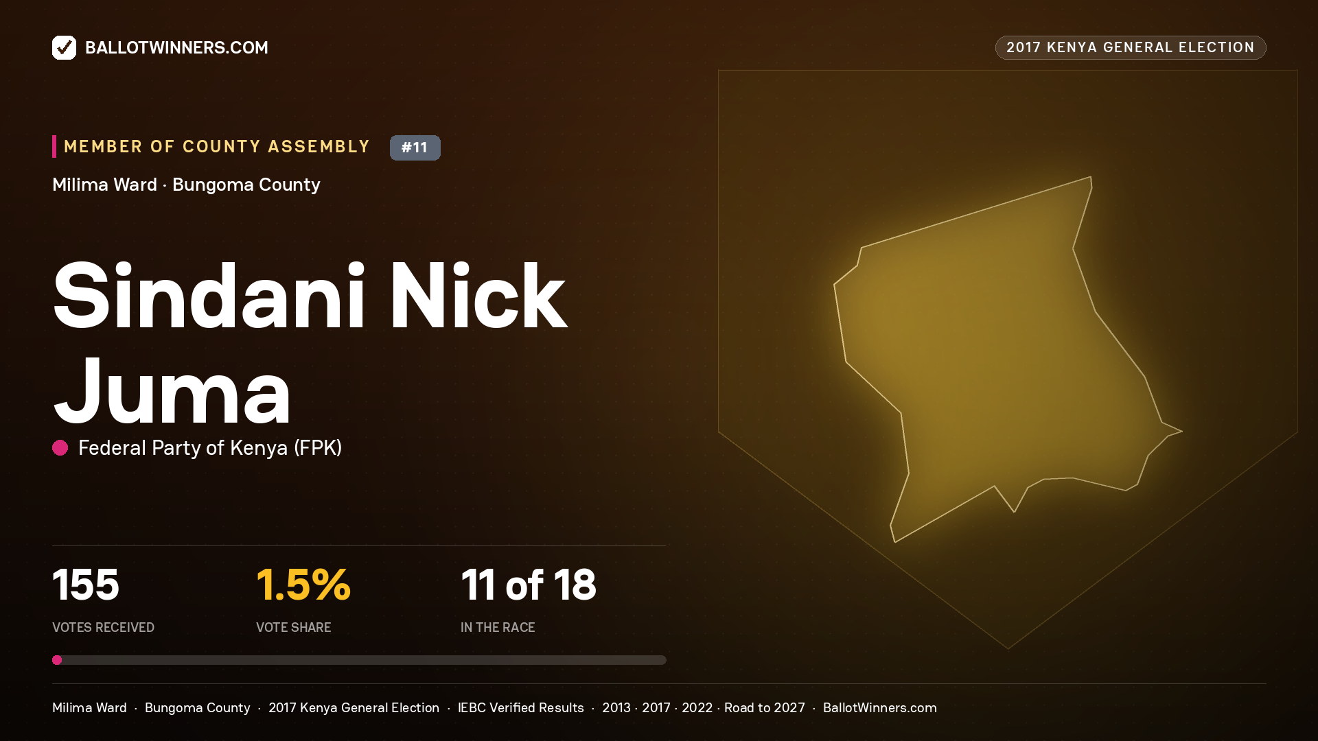 SINDANI NICK JUMA, FEDERAL PARTY OF KENYA, contested Member of County Assembly for MILIMA, 155 votes, 2017 Kenya general election.