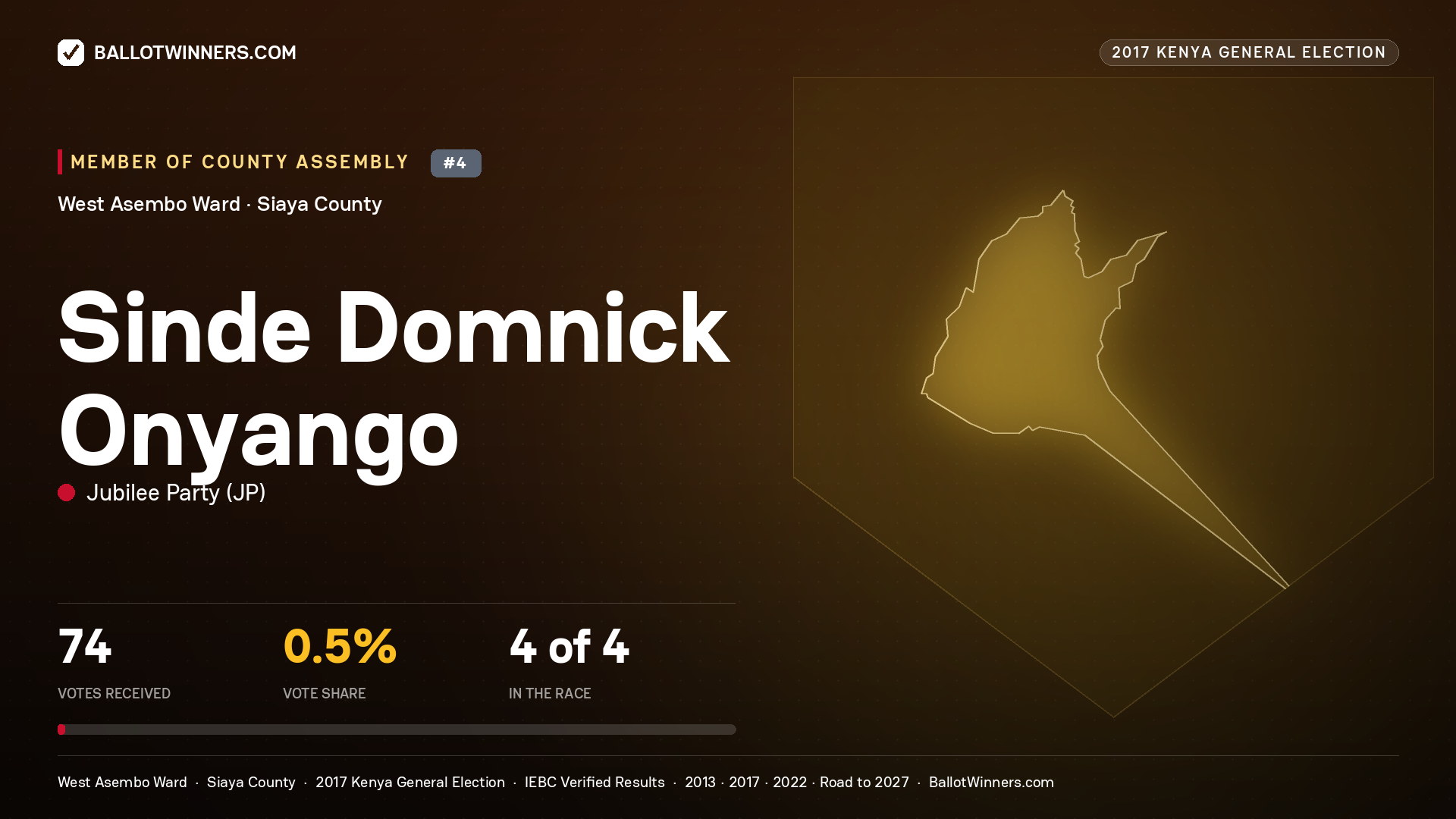 SINDE DOMNICK ONYANGO, JUBILEE PARTY, contested Member of County Assembly for WEST ASEMBO, 74 votes, 2017 Kenya general election.