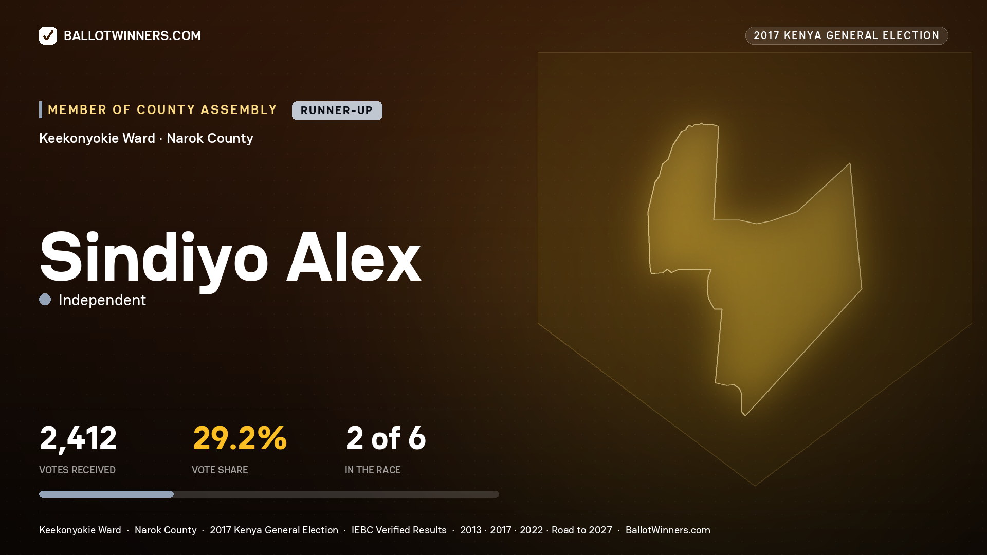 SINDIYO ALEX, INDEPENDENT, contested Member of County Assembly for KEEKONYOKIE, 2,412 votes, 2017 Kenya general election.