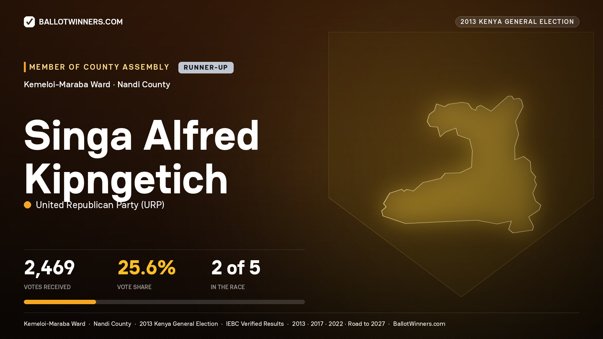 SINGA ALFRED KIPNGETICH, contested Member of County Assembly for KEMELOI-
MARABA, 2,469 votes, 2013 Kenya general election.