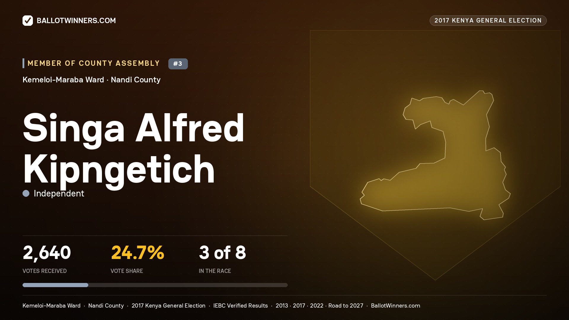 SINGA ALFRED KIPNGETICH, INDEPENDENT, contested Member of County Assembly for KEMELOI-MARABA, 2,640 votes, 2017 Kenya general election.