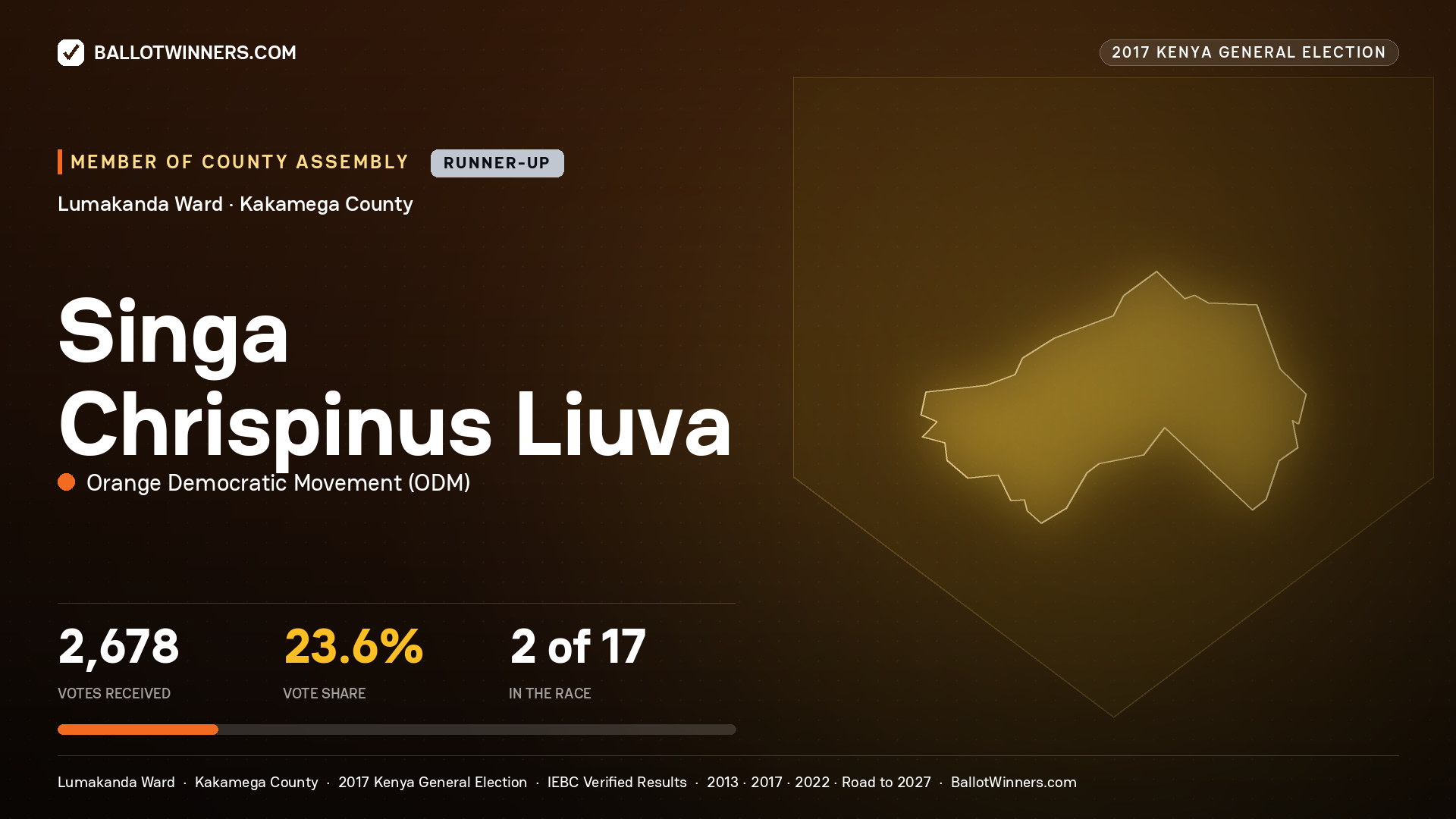SINGA CHRISPINUS LIUVA, ORANGE DEMOCRATIC MOVEMENT, contested Member of County Assembly for LUMAKANDA, 2,678 votes, 2017 Kenya general election.