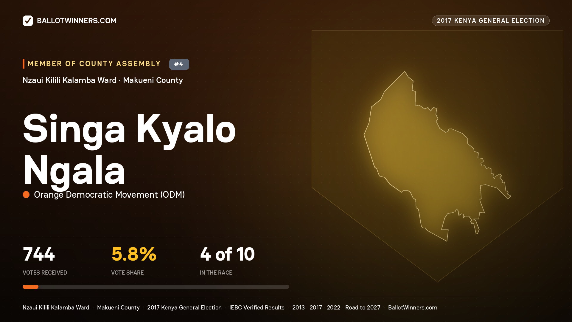 SINGA KYALO NGALA, ORANGE DEMOCRATIC MOVEMENT, contested Member of County Assembly for NZAUI KILILI KALAMBA, 744 votes, 2017 Kenya general election.