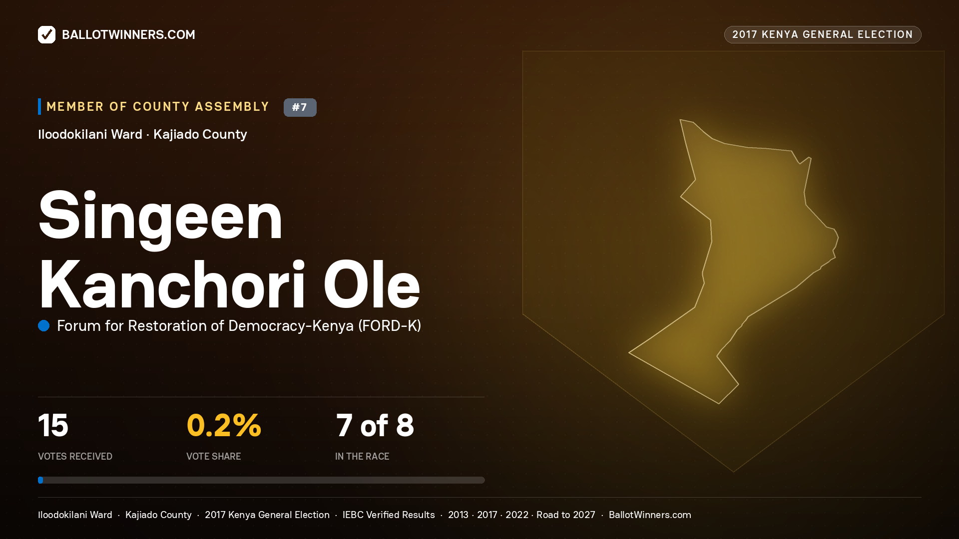SINGEEN KANCHORI OLE, FORUM FOR RESTORATION OF DEMOCRACY-KENYA, contested Member of County Assembly for ILOODOKILANI, 15 votes, 2017 Kenya general election.