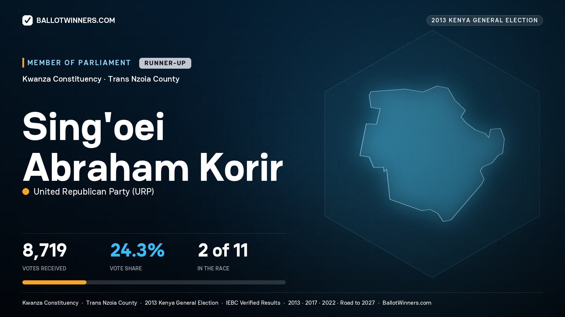 SING`OEI ABRAHAM KORIR, contested Member of Parliament for KWANZA, 8,719 votes, 2013 Kenya general election.
