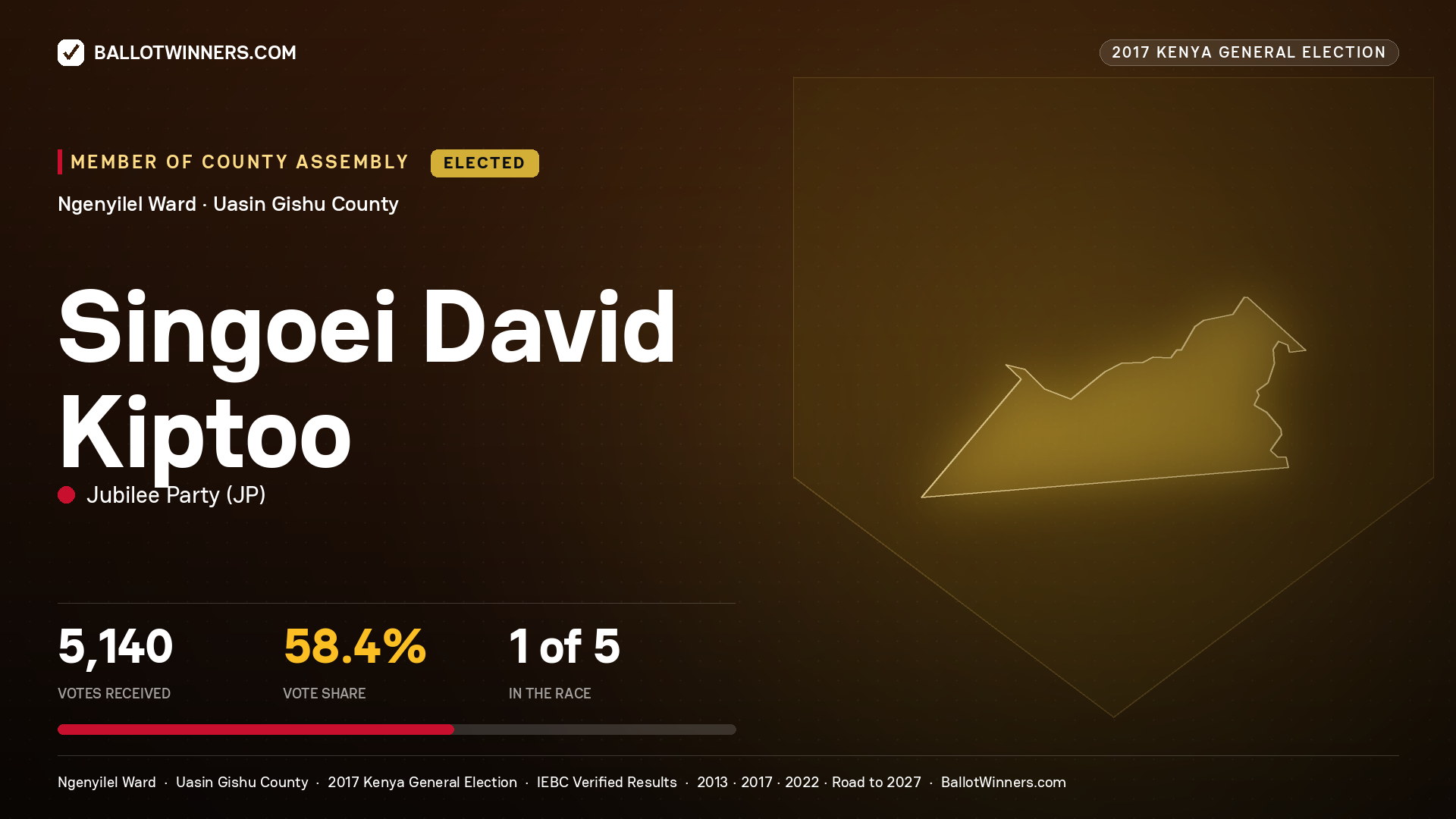 SINGOEI DAVID KIPTOO, JUBILEE PARTY, elected Member of County Assembly for NGENYILEL, 5,140 votes, 2017 Kenya general election.