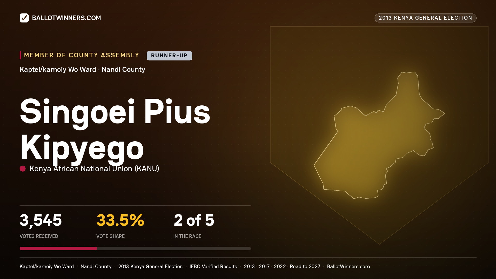 SINGOEI PIUS KIPYEGO, contested Member of County Assembly for KAPTEL/KAMOIY WO, 3,545 votes, 2013 Kenya general election.