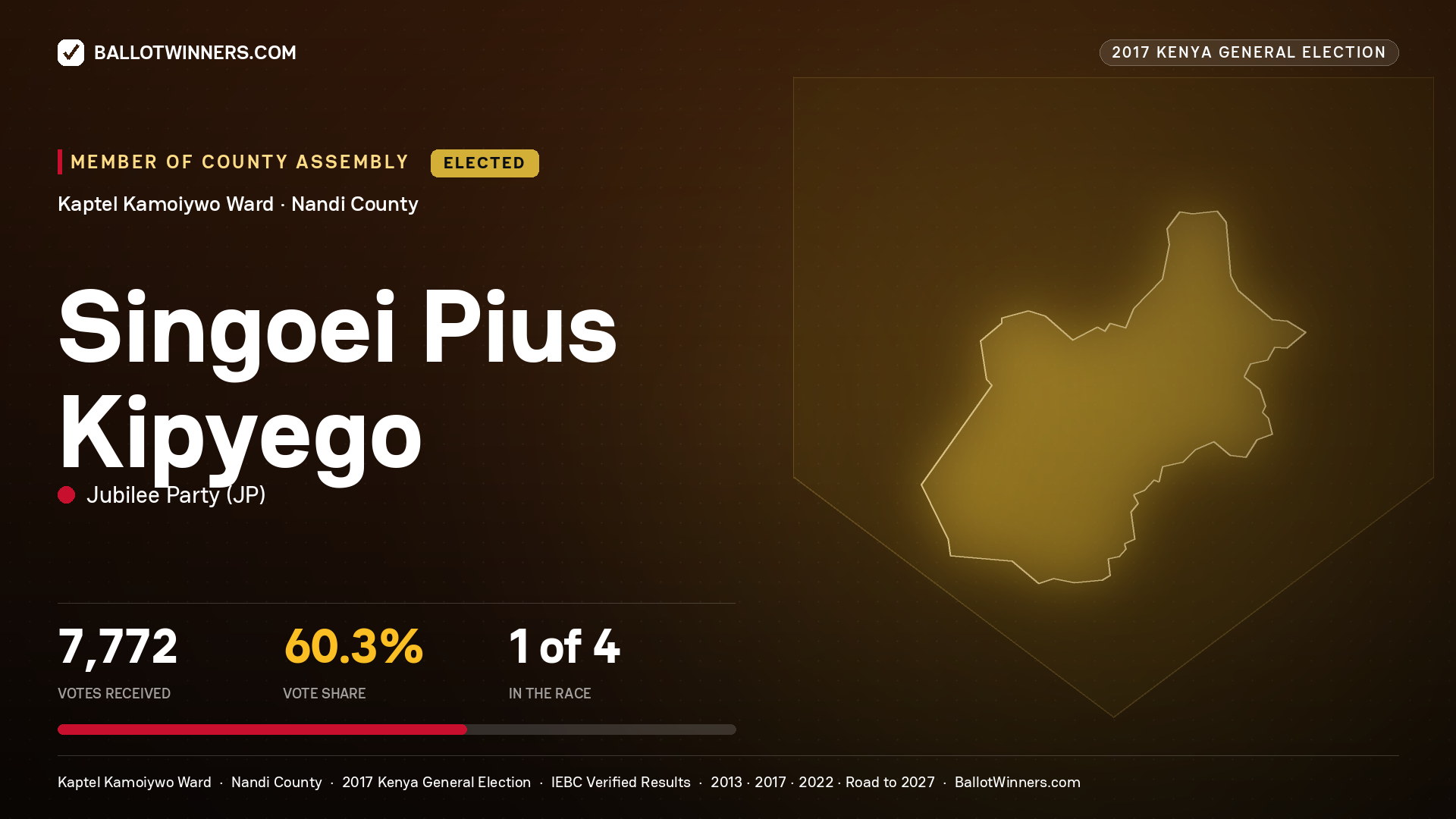 SINGOEI PIUS KIPYEGO, JUBILEE PARTY, elected Member of County Assembly for KAPTEL KAMOIYWO, 7,772 votes, 2017 Kenya general election.