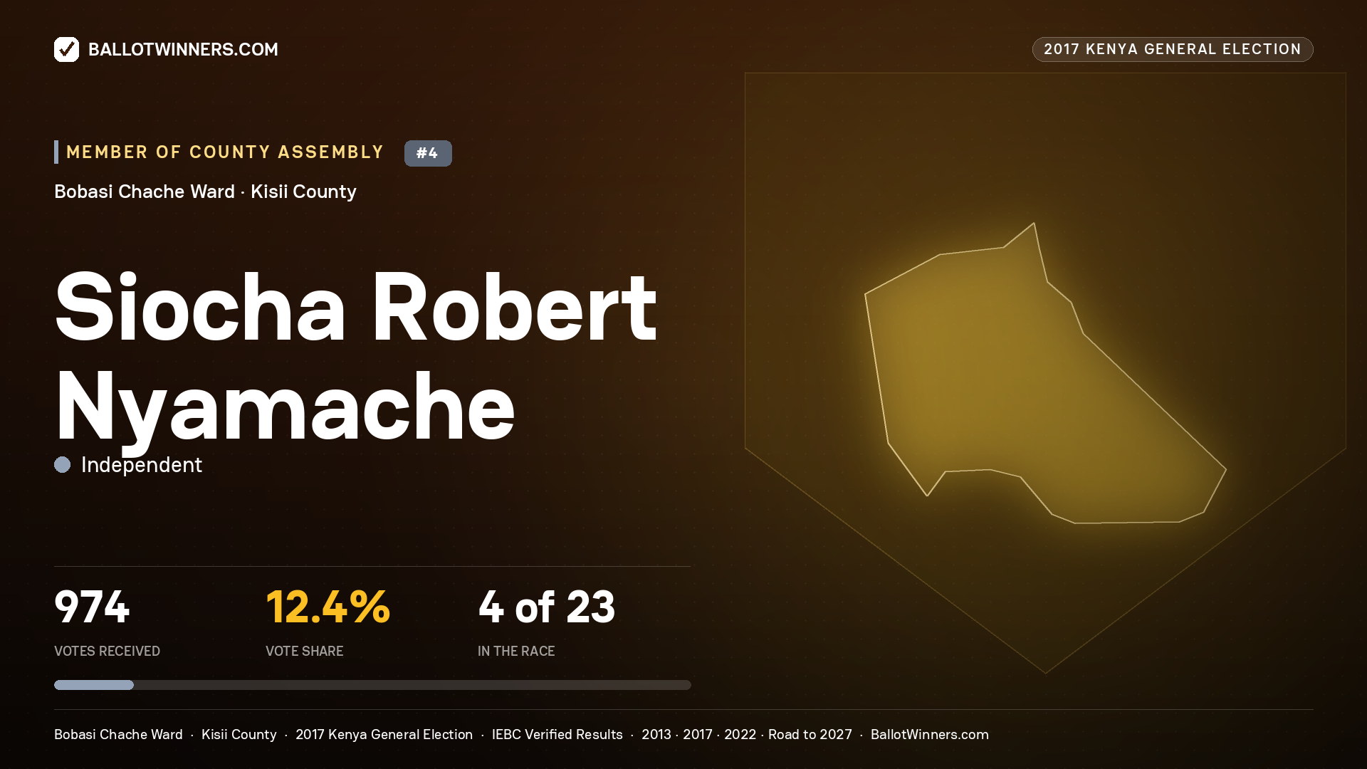 SIOCHA ROBERT NYAMACHE, INDEPENDENT, contested Member of County Assembly for BOBASI CHACHE, 974 votes, 2017 Kenya general election.