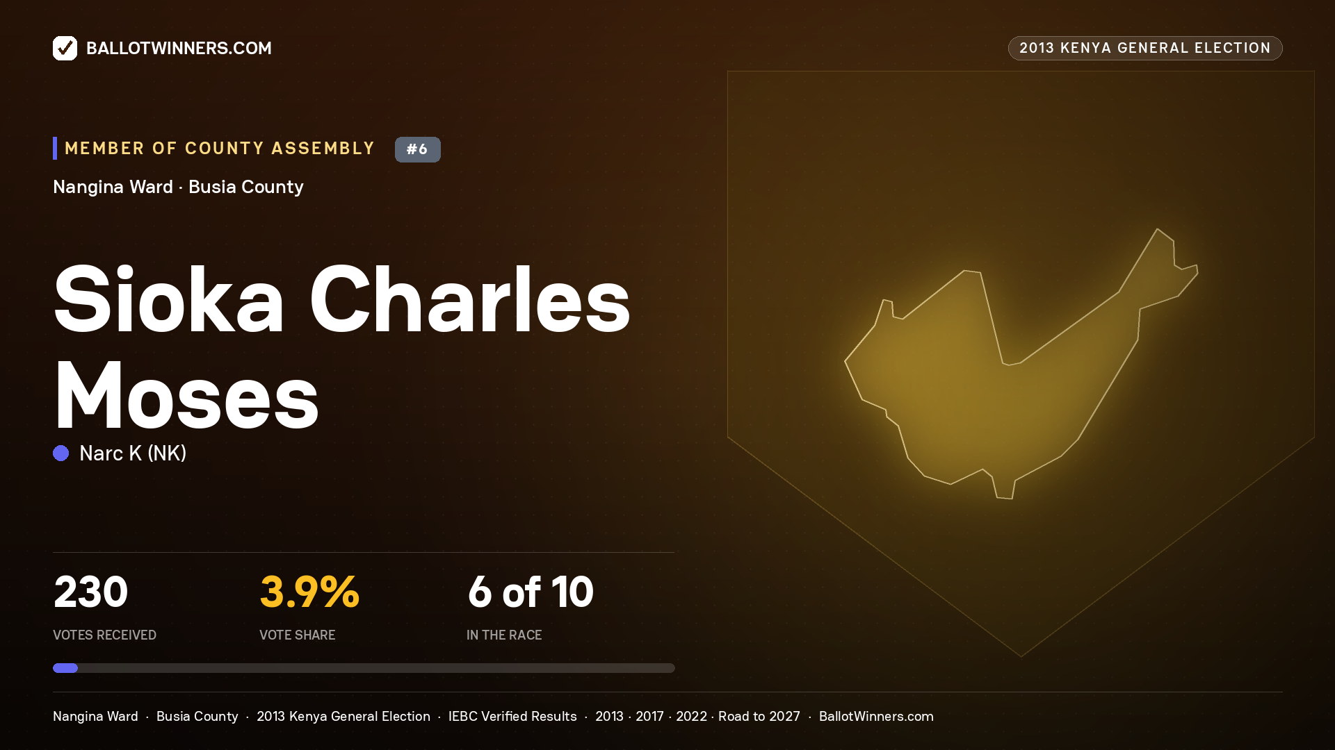 SIOKA CHARLES MOSES, contested Member of County Assembly for NANGINA, 230 votes, 2013 Kenya general election.