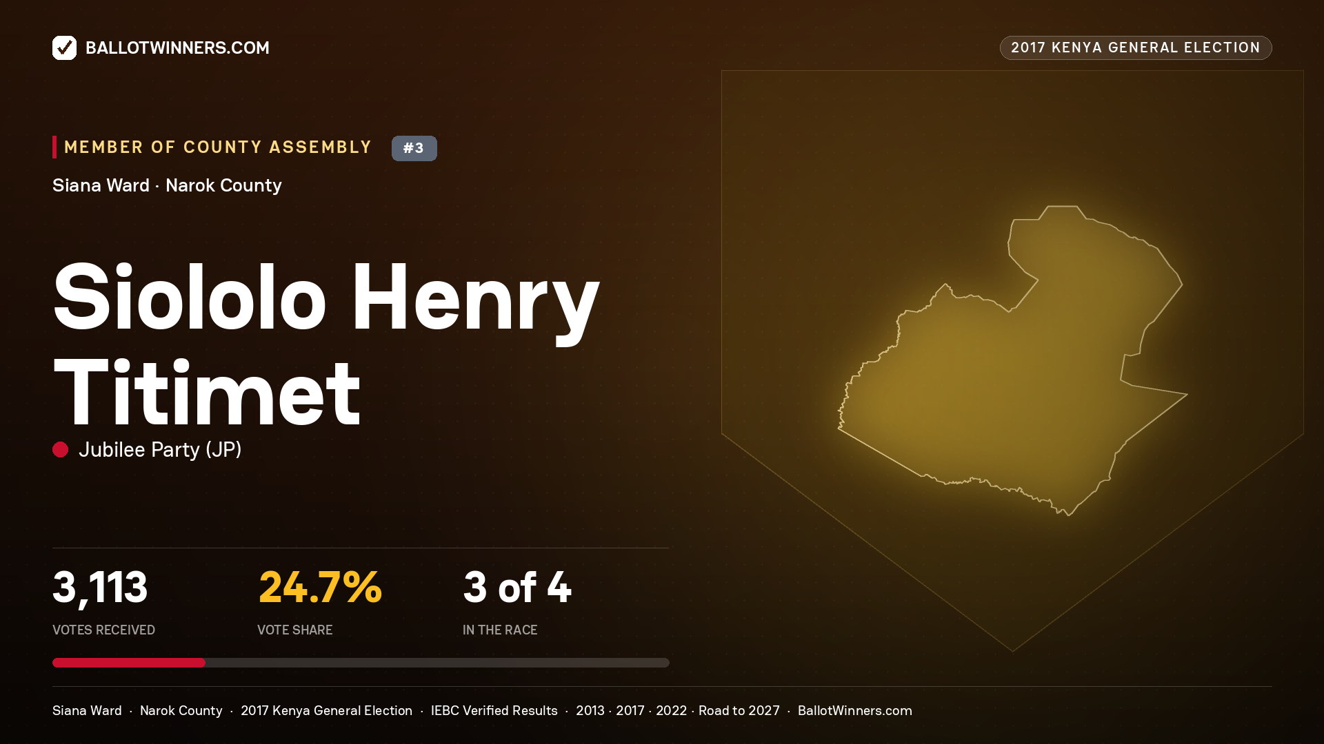 SIOLOLO HENRY TITIMET, JUBILEE PARTY, contested Member of County Assembly for SIANA, 3,113 votes, 2017 Kenya general election.
