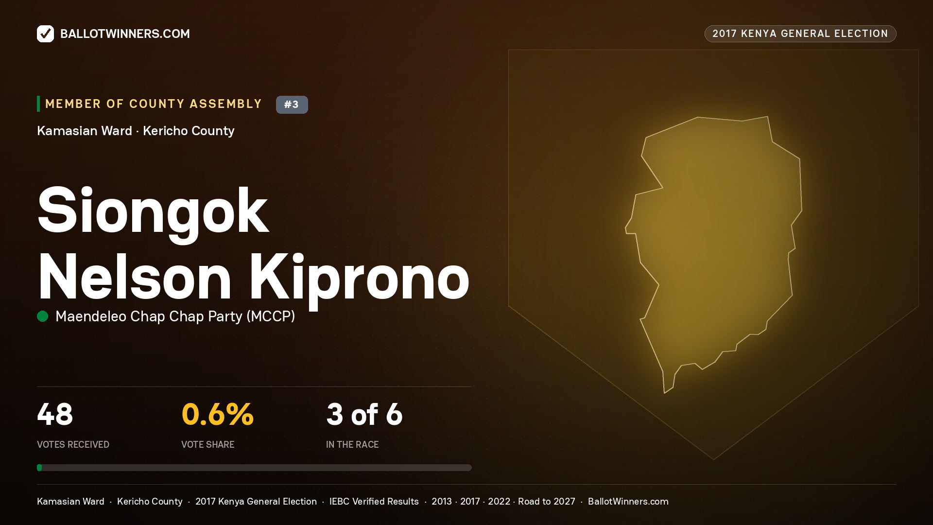 SIONGOK NELSON KIPRONO, MAENDELEO CHAP CHAP PARTY, contested Member of County Assembly for KAMASIAN, 48 votes, 2017 Kenya general election.