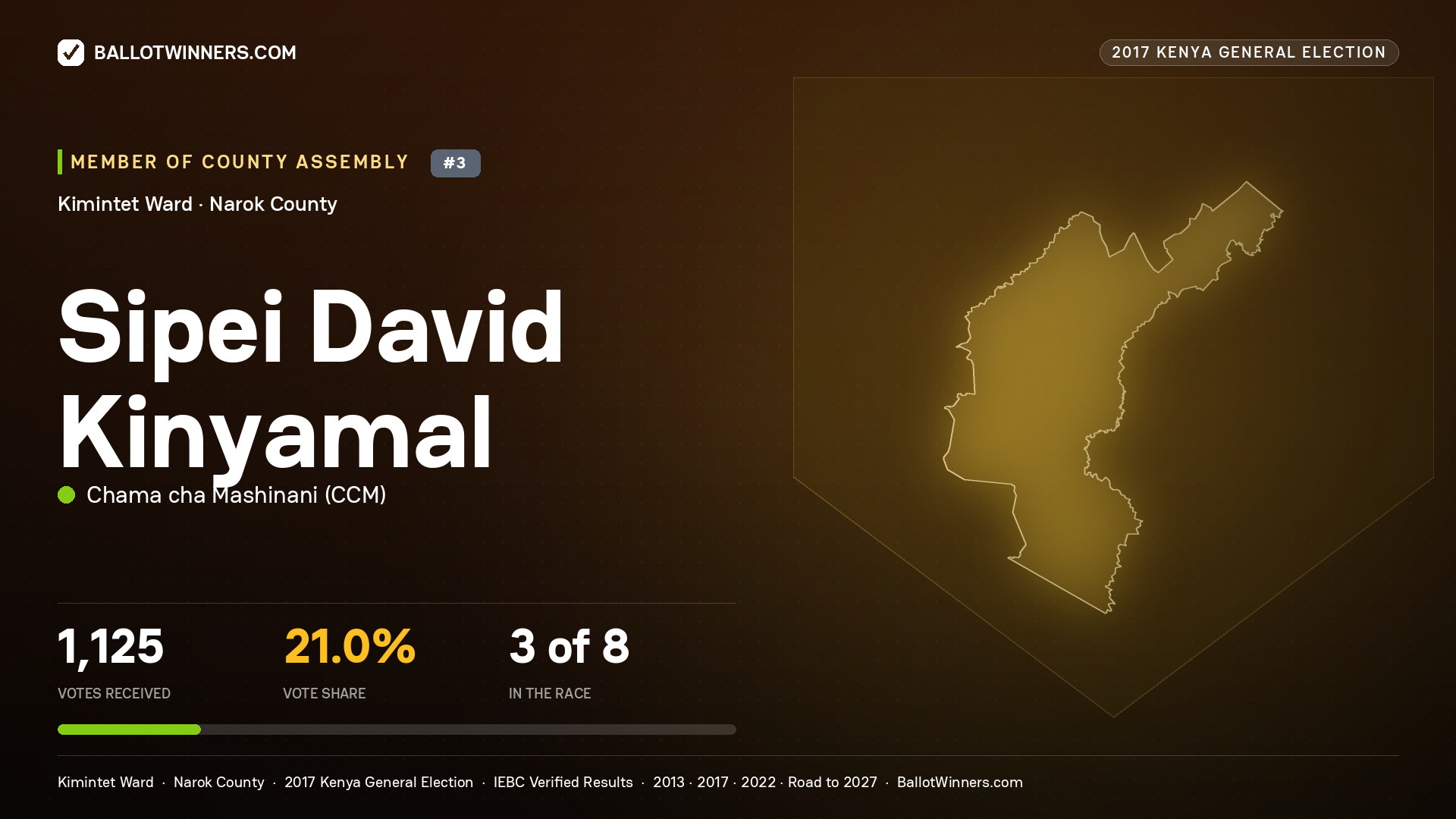 SIPEI DAVID KINYAMAL, CHAMA CHA MASHINANI, contested Member of County Assembly for KIMINTET, 1,125 votes, 2017 Kenya general election.