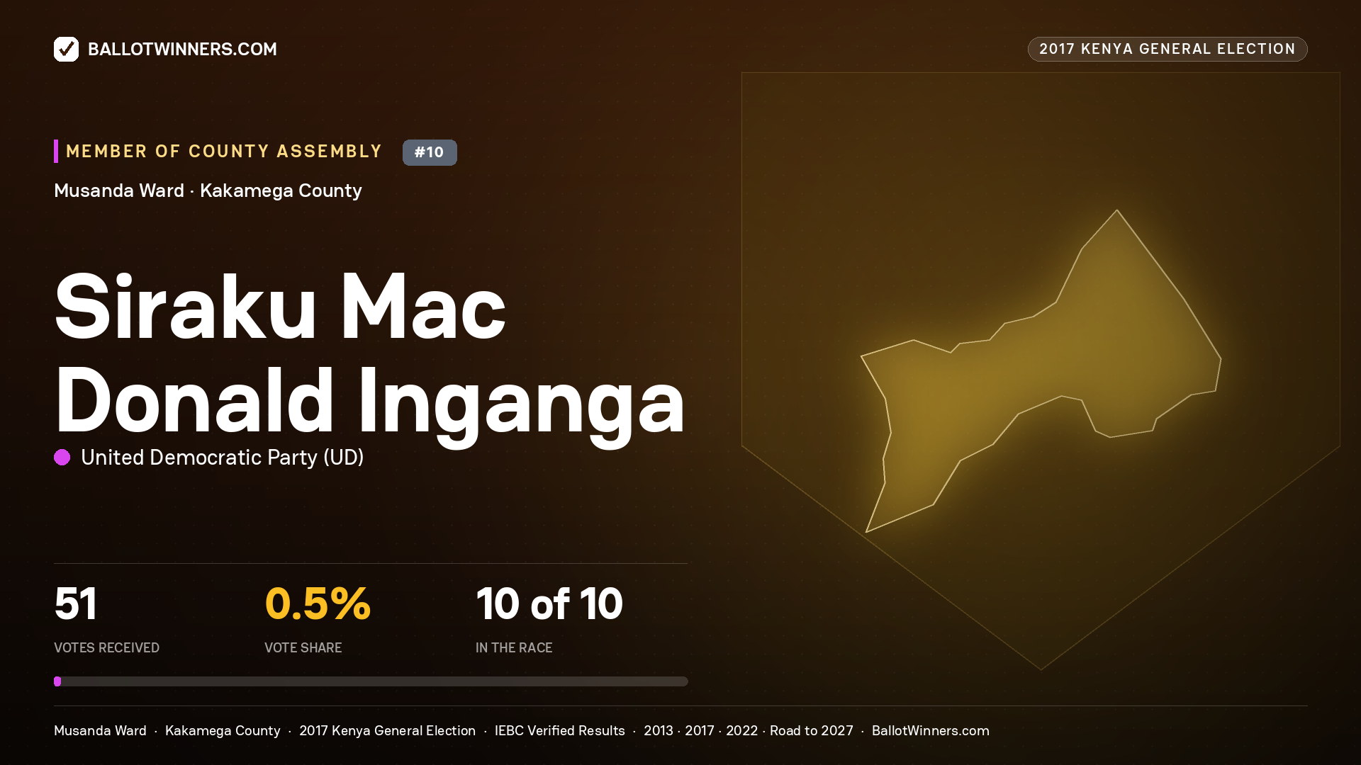 SIRAKU MAC DONALD INGANGA, UNITED DEMOCRATIC PARTY, contested Member of County Assembly for MUSANDA, 51 votes, 2017 Kenya general election.